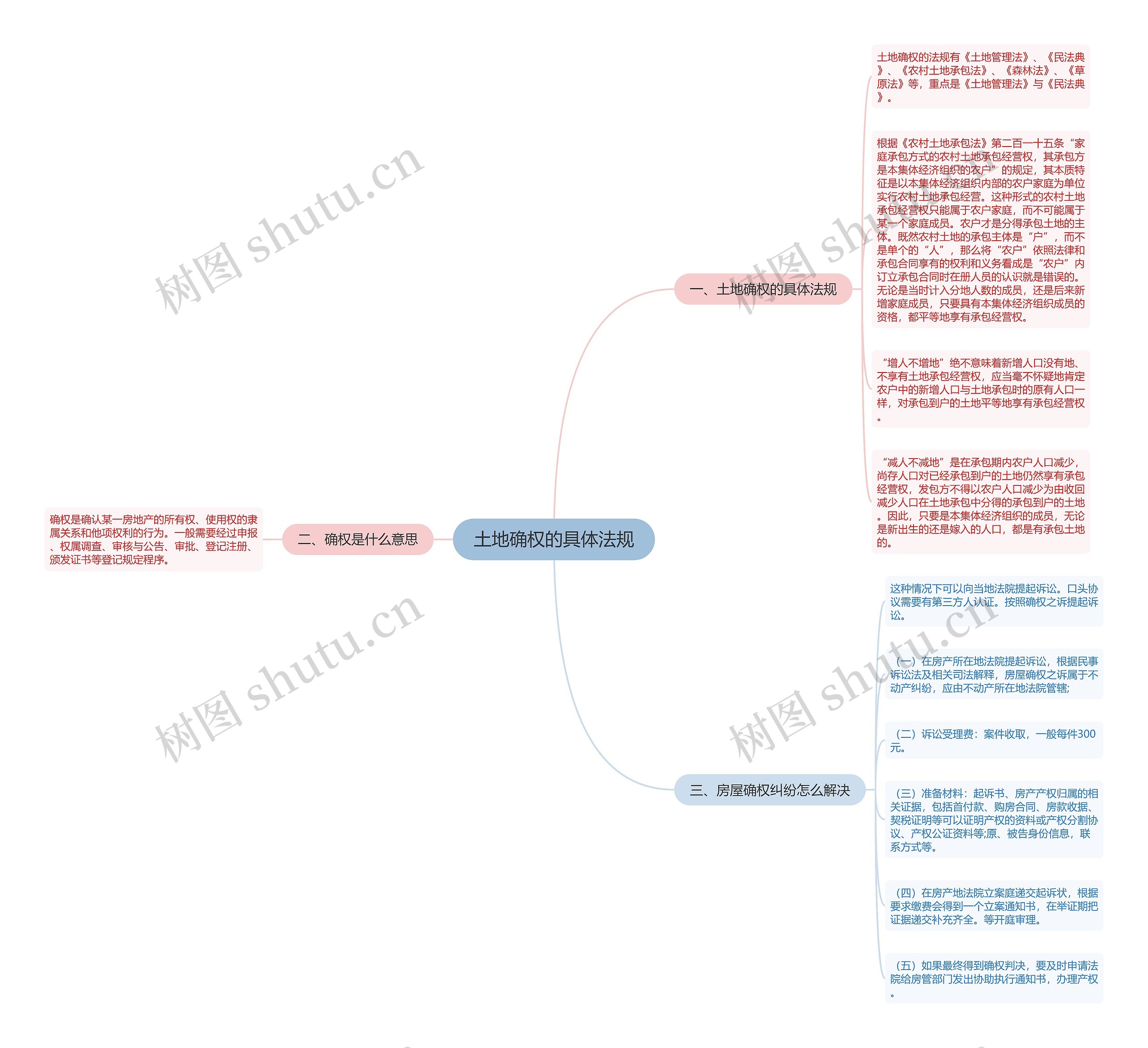 土地确权的具体法规思维导图
