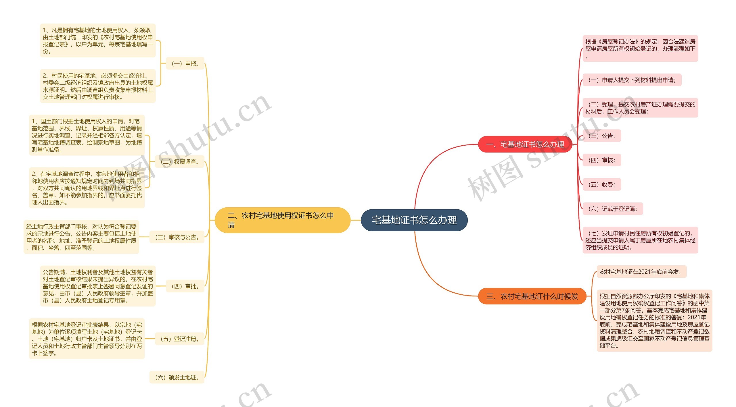宅基地证书怎么办理思维导图
