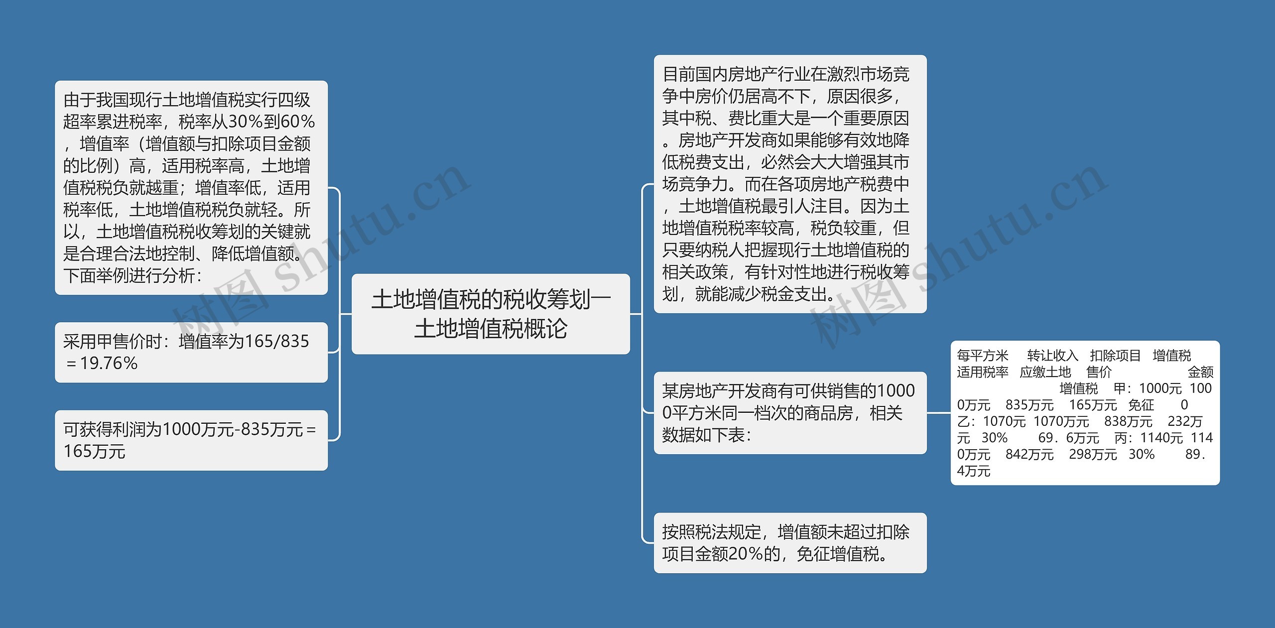 土地增值税的税收筹划――土地增值税概论思维导图