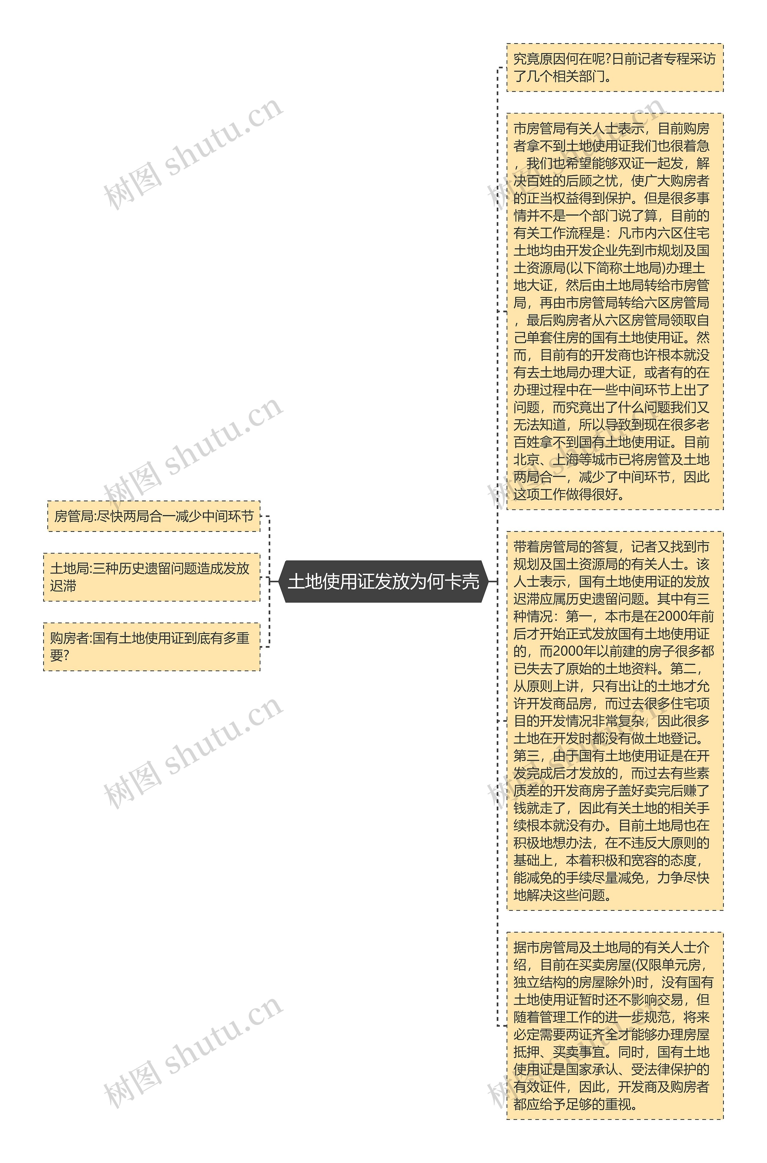 土地使用证发放为何卡壳思维导图