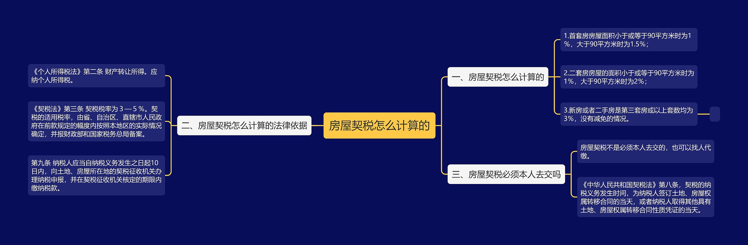 房屋契税怎么计算的