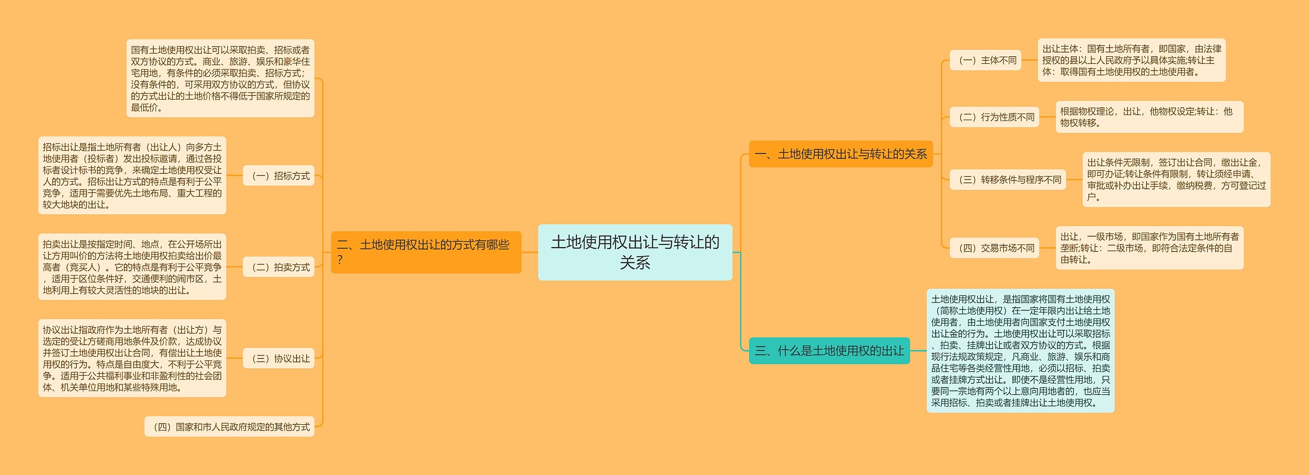 土地使用权出让与转让的关系思维导图