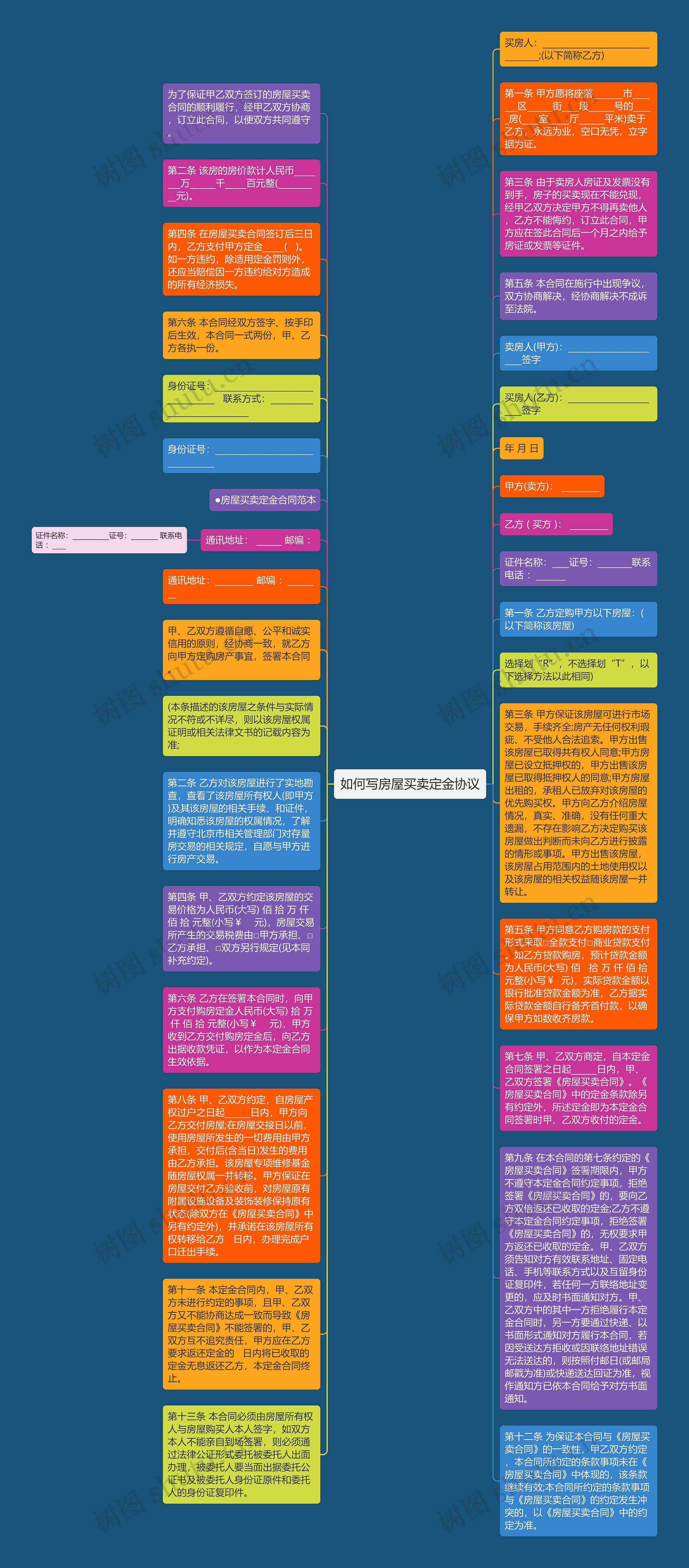 如何写房屋买卖定金协议思维导图