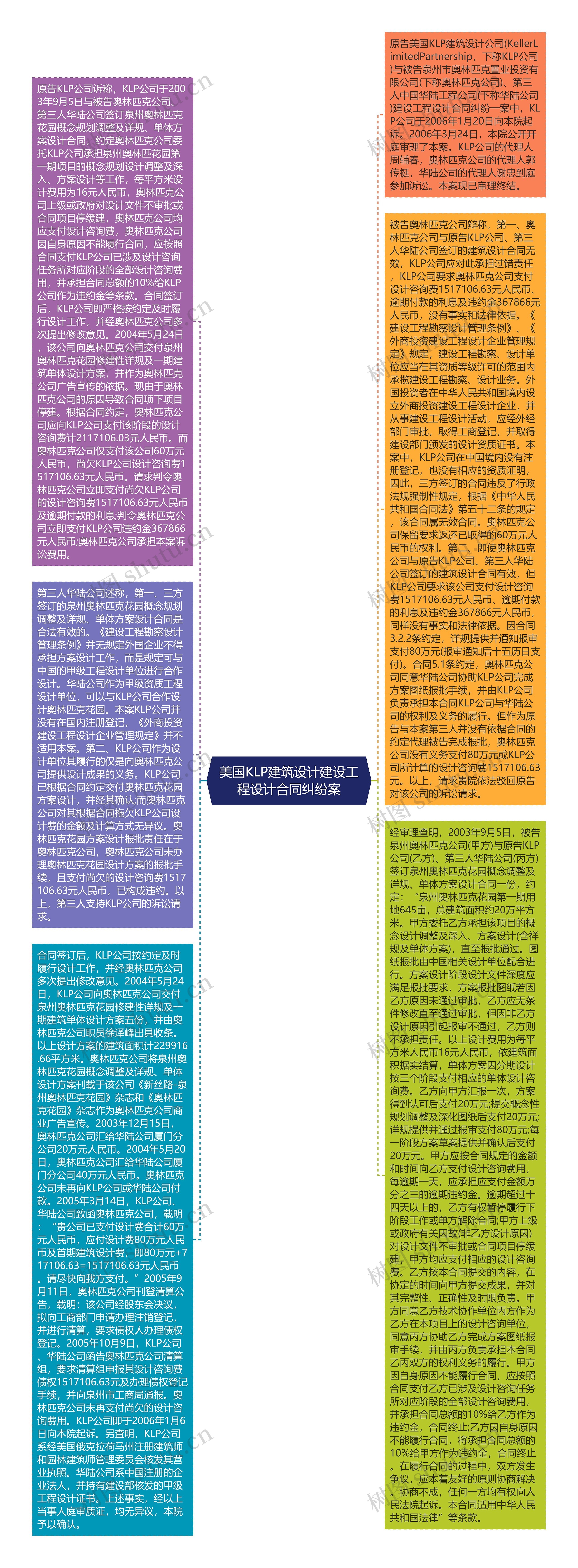 美国KLP建筑设计建设工程设计合同纠纷案思维导图