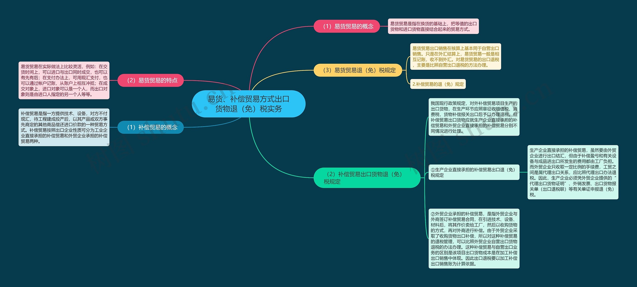 易货、补偿贸易方式出口货物退（免）税实务思维导图