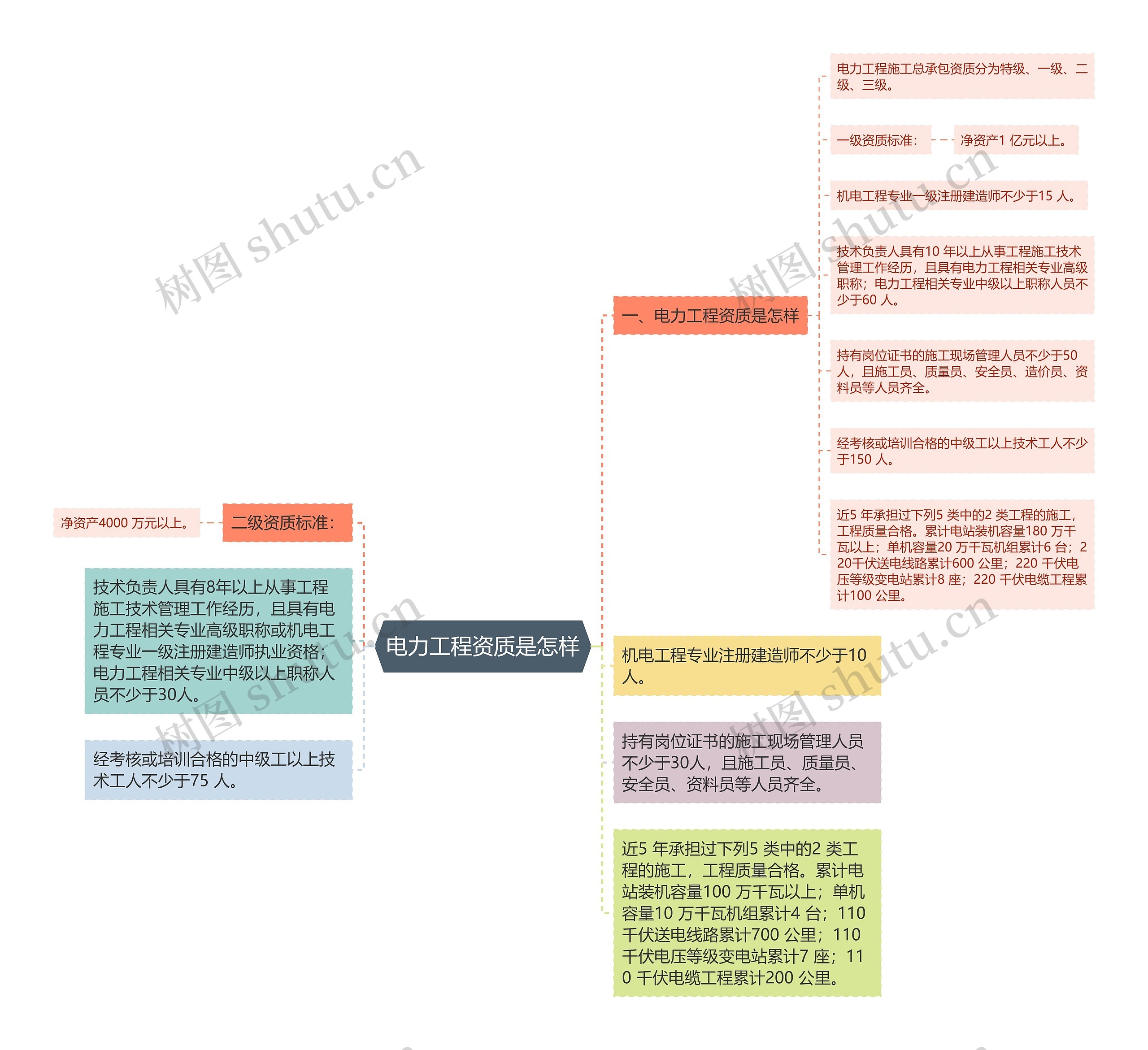 电力工程资质是怎样思维导图