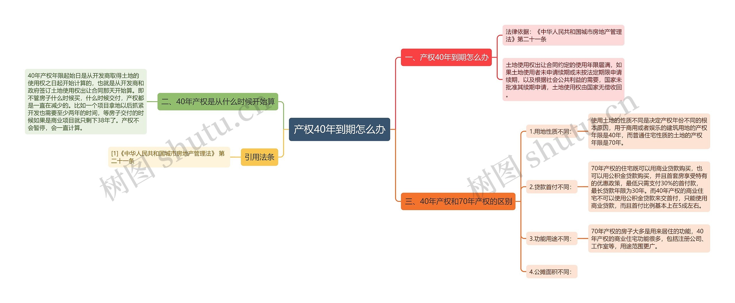 产权40年到期怎么办 产权40年到期怎么办