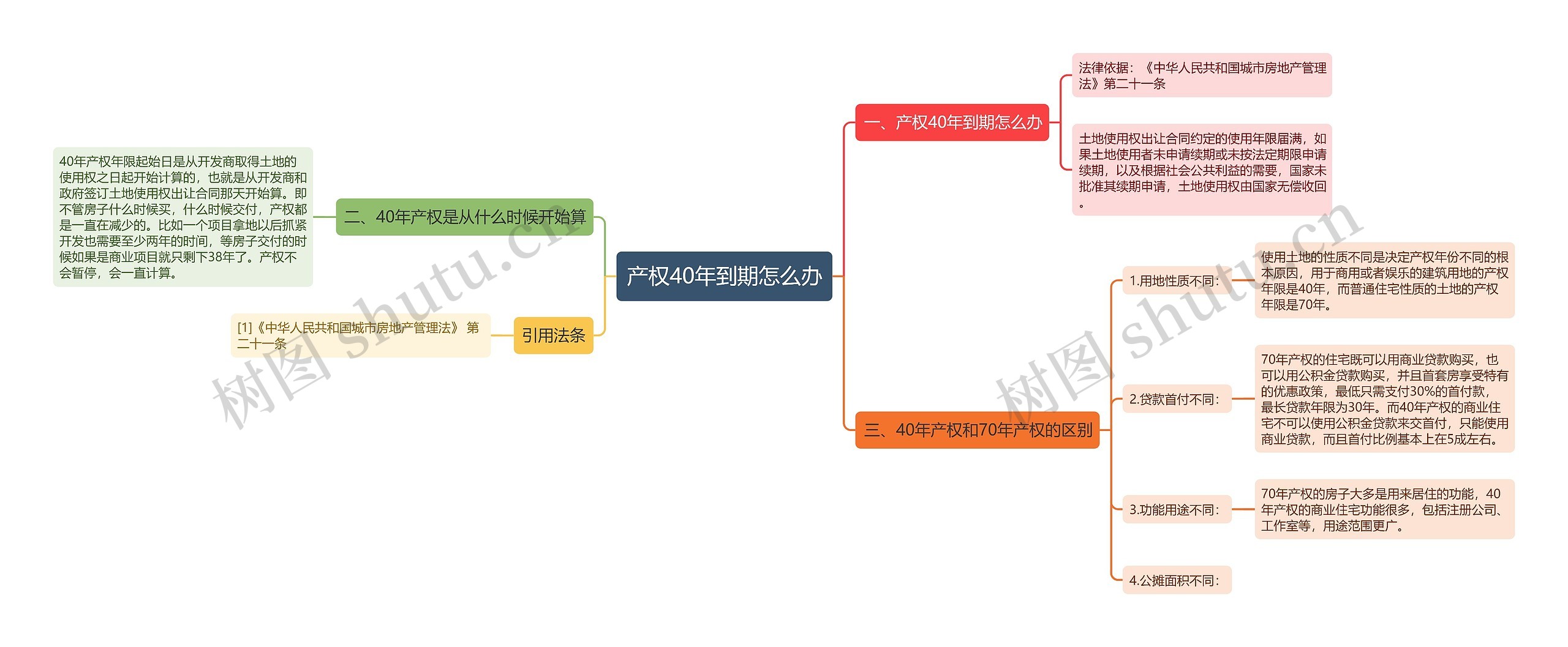产权40年到期怎么办思维导图