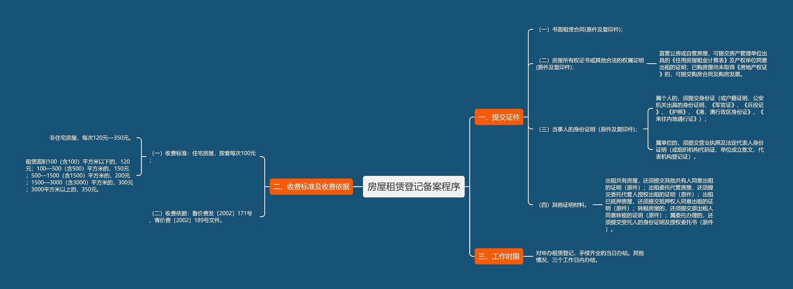 房屋租赁登记备案程序思维导图