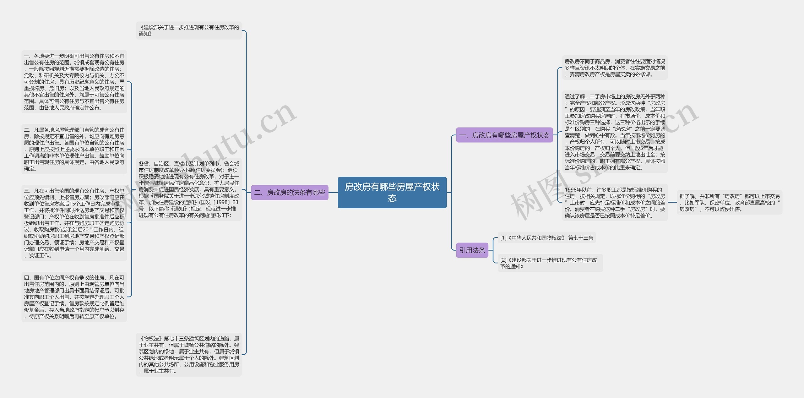 房改房有哪些房屋产权状态思维导图高清图 房改房有哪些房屋产权状态思维导图