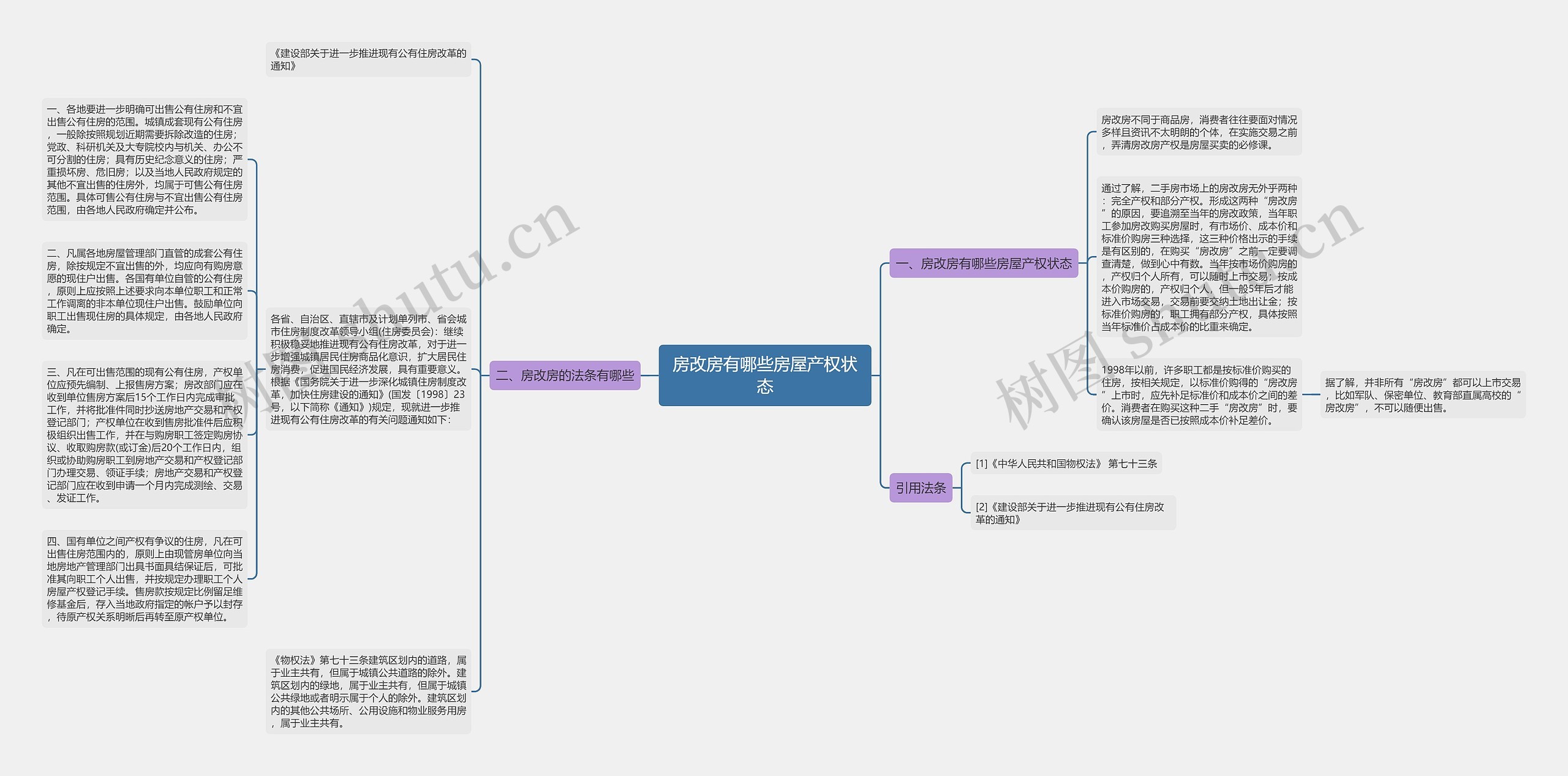 房改房有哪些房屋产权状态思维导图