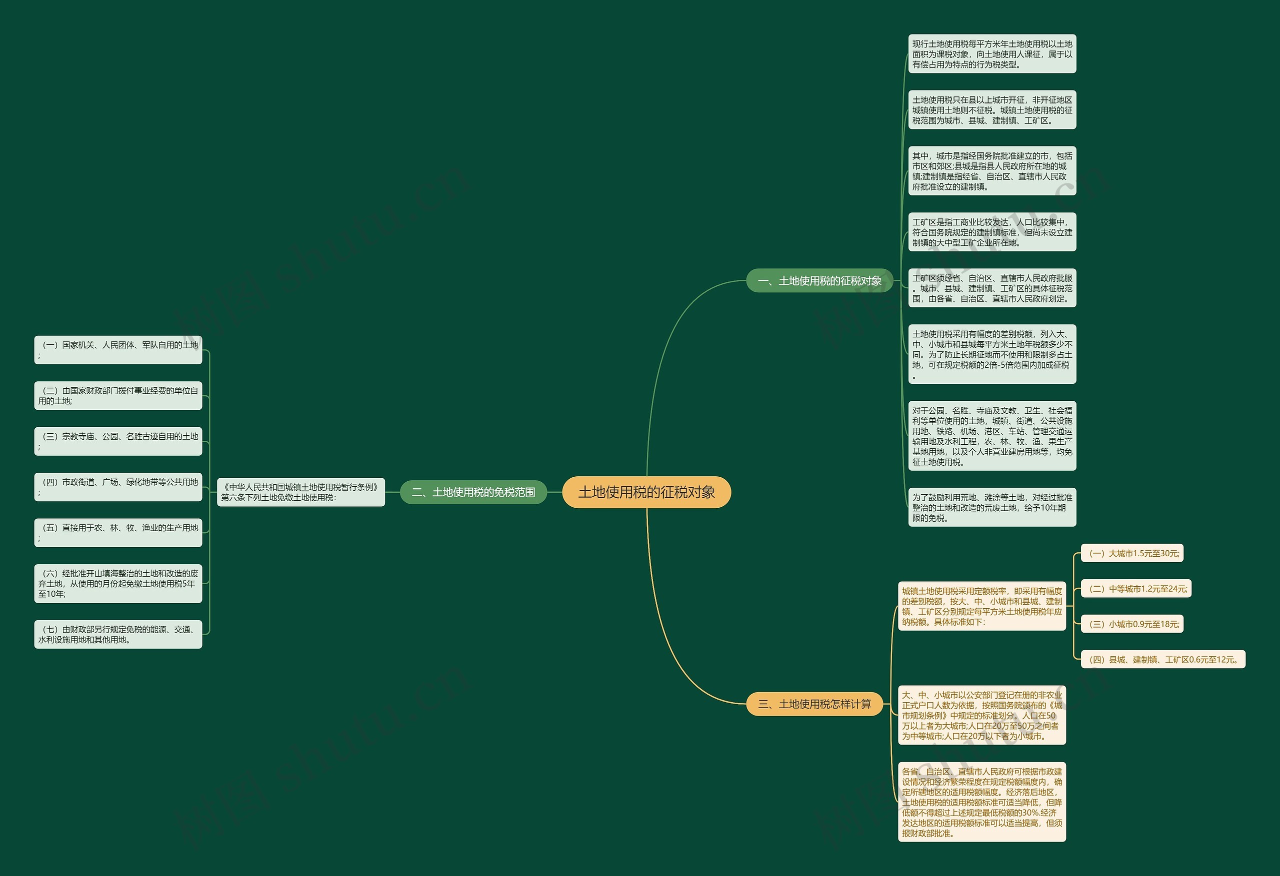 土地使用税的征税对象思维导图