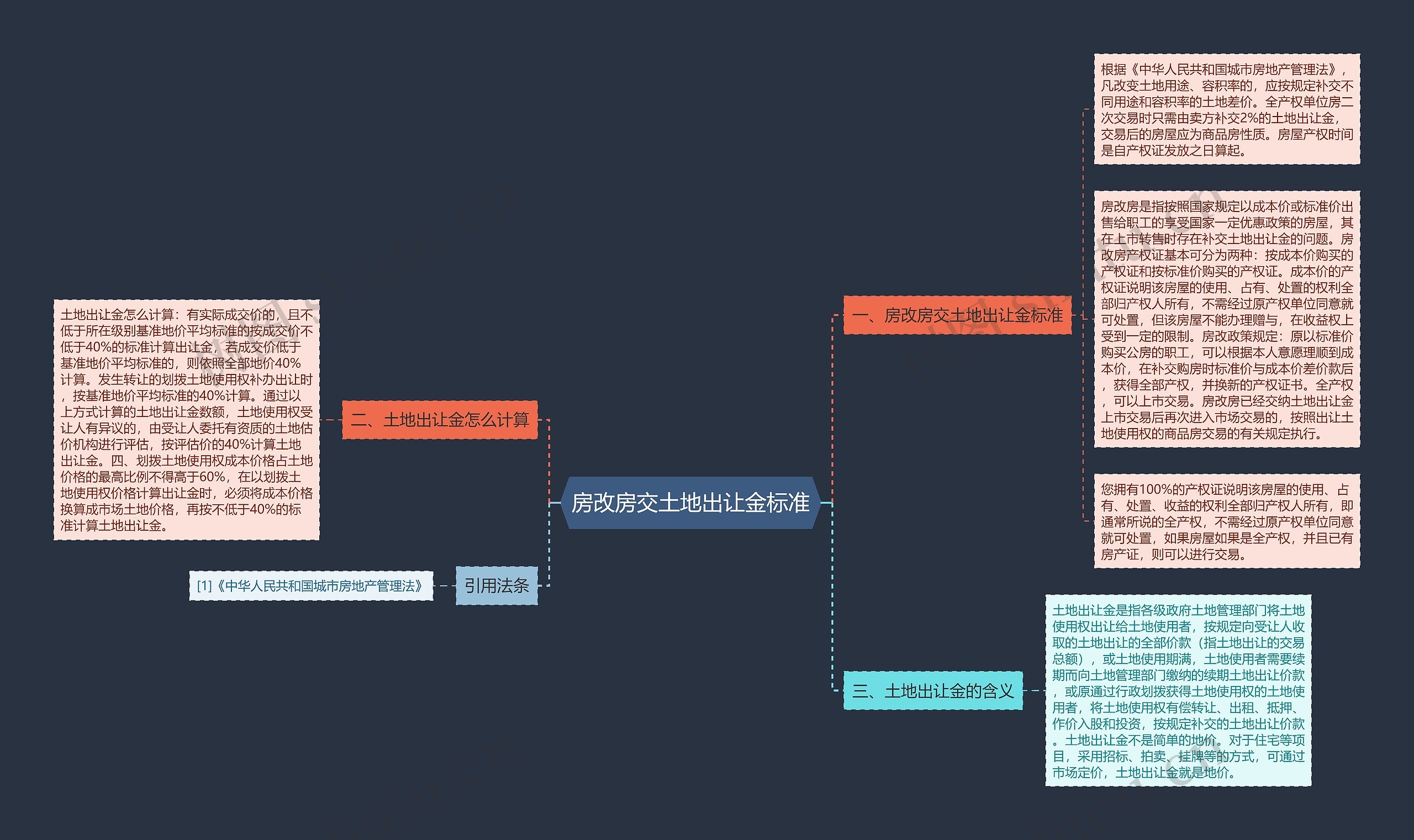 房改房交土地出让金标准思维导图