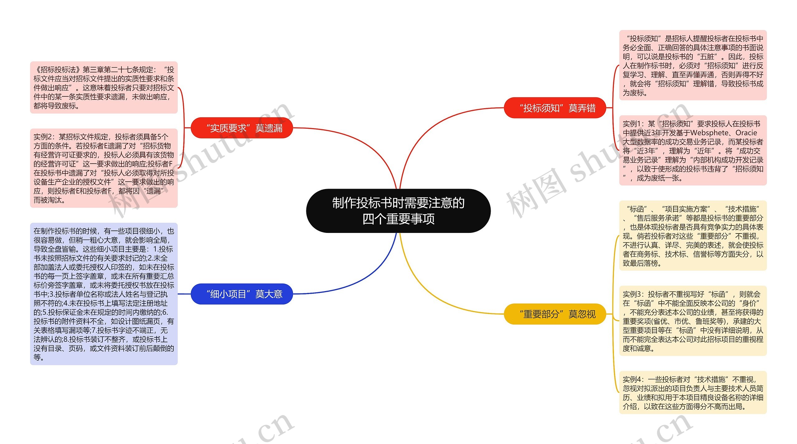 制作投标书时需要注意的四个重要事项思维导图