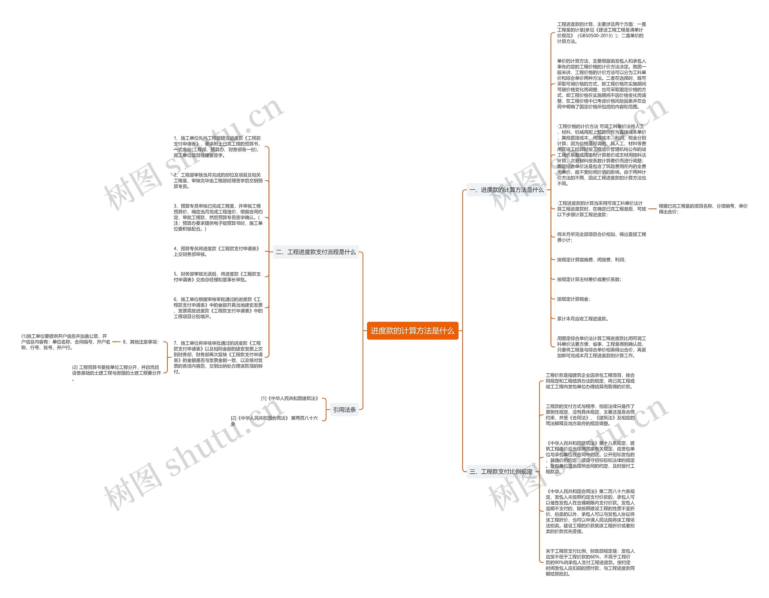 进度款的计算方法是什么思维导图