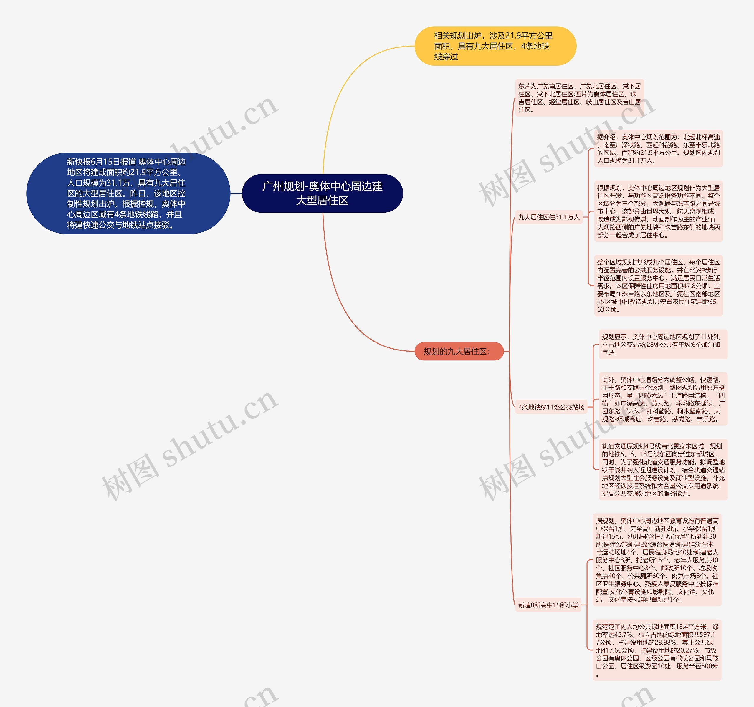 广州规划-奥体中心周边建大型居住区思维导图