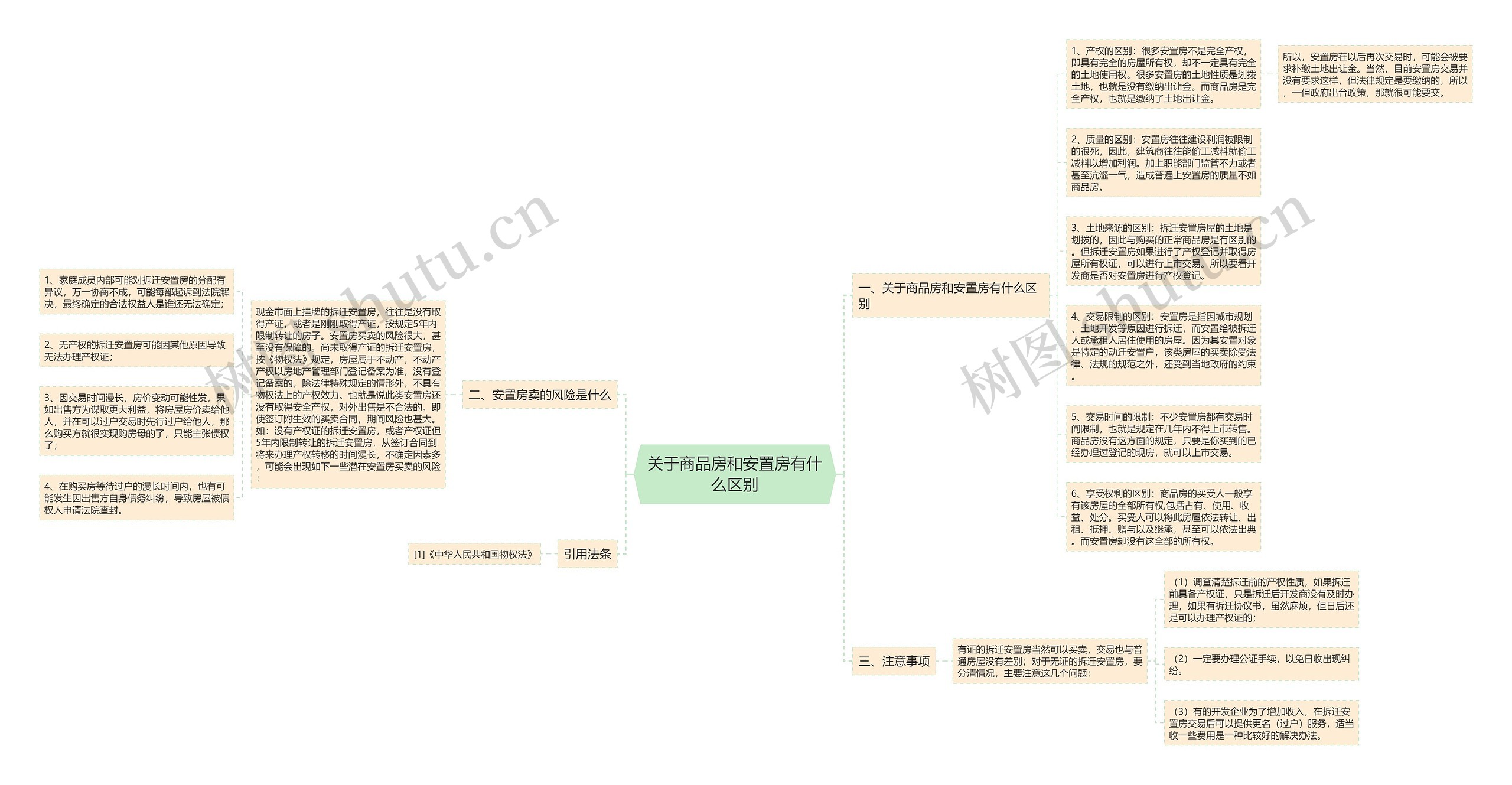 关于商品房和安置房有什么区别思维导图