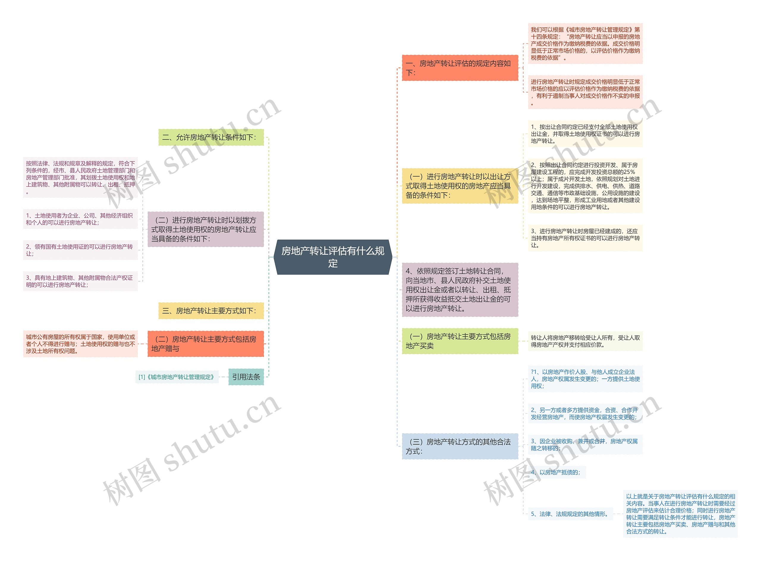 房地产转让评估有什么规定思维导图