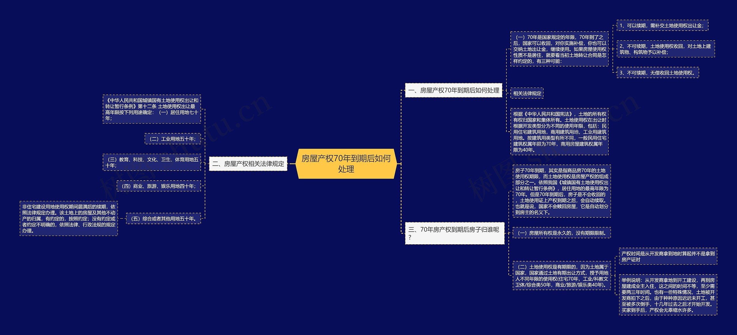 房屋产权70年到期后如何处理思维导图
