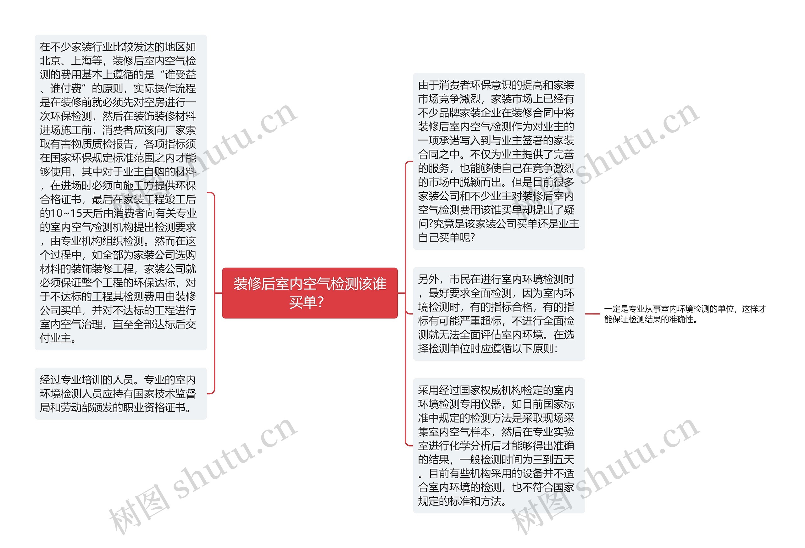 装修后室内空气检测该谁买单？