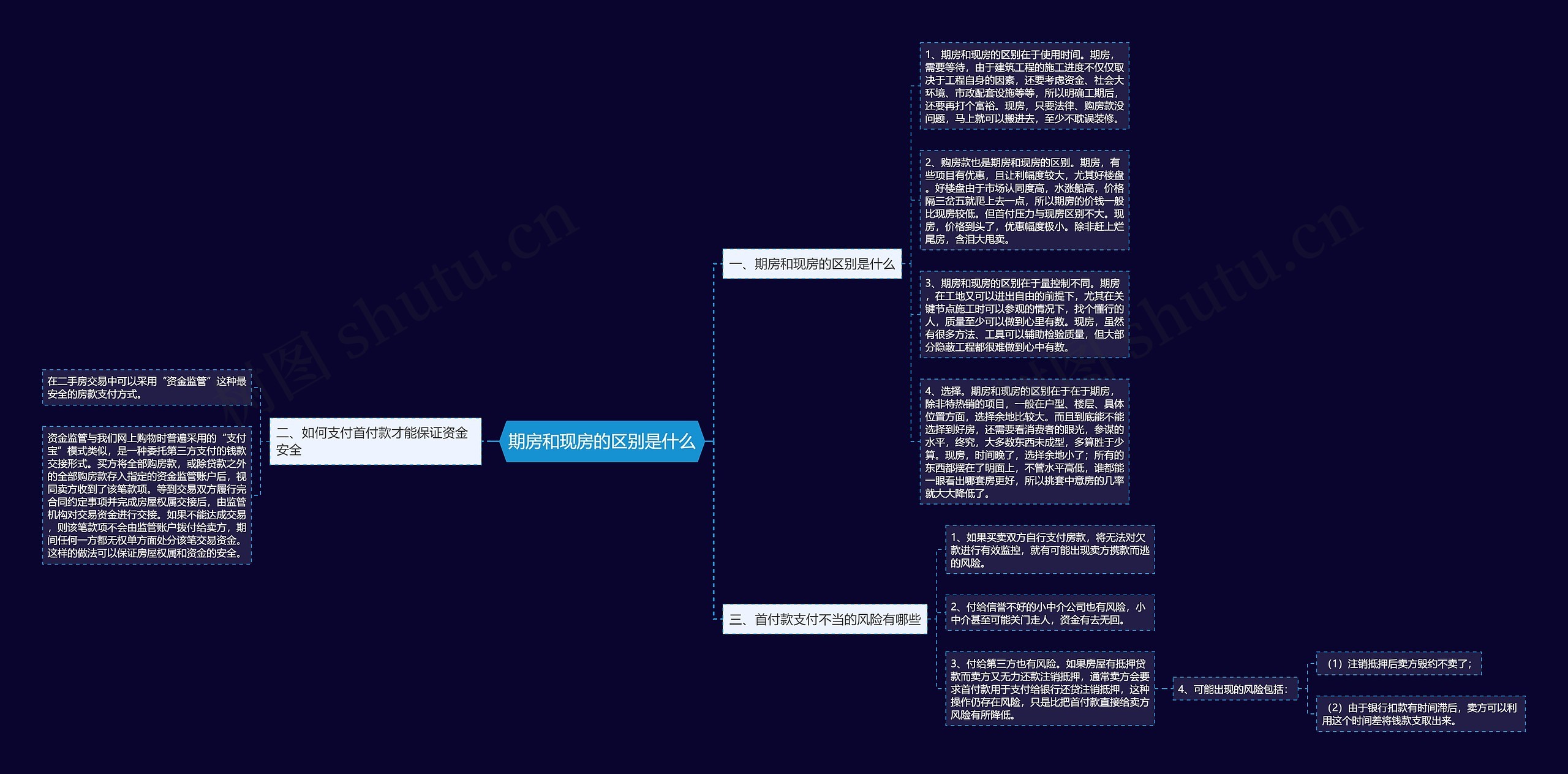 期房和现房的区别是什么思维导图