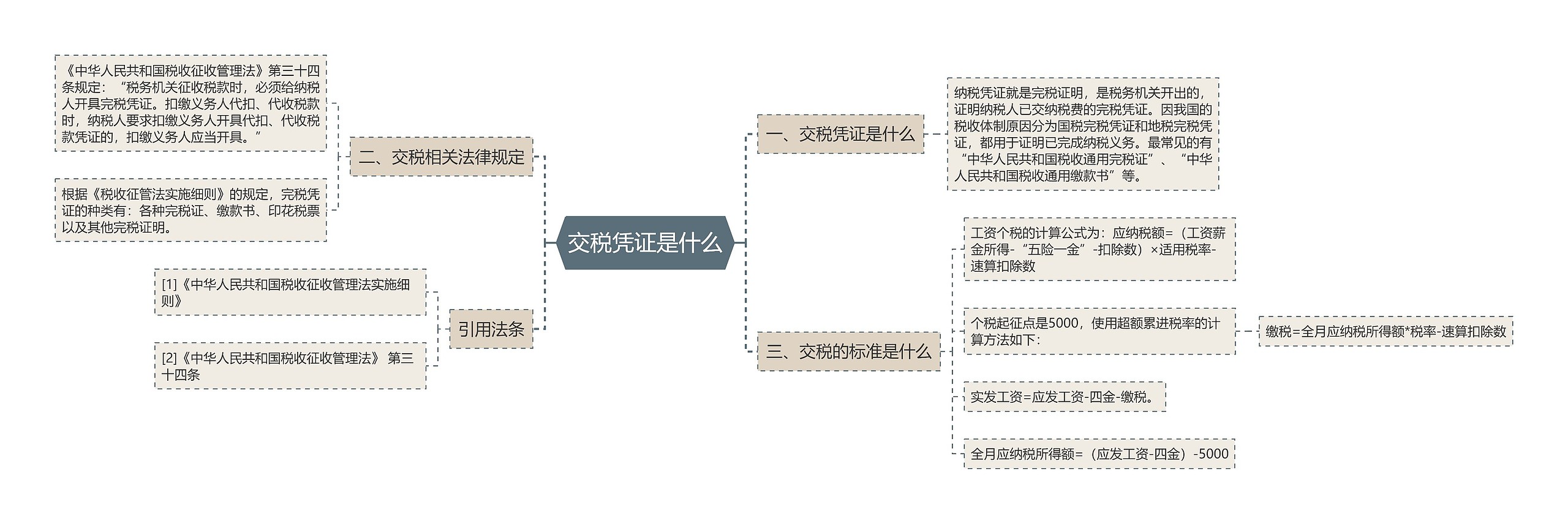 交税凭证是什么思维导图