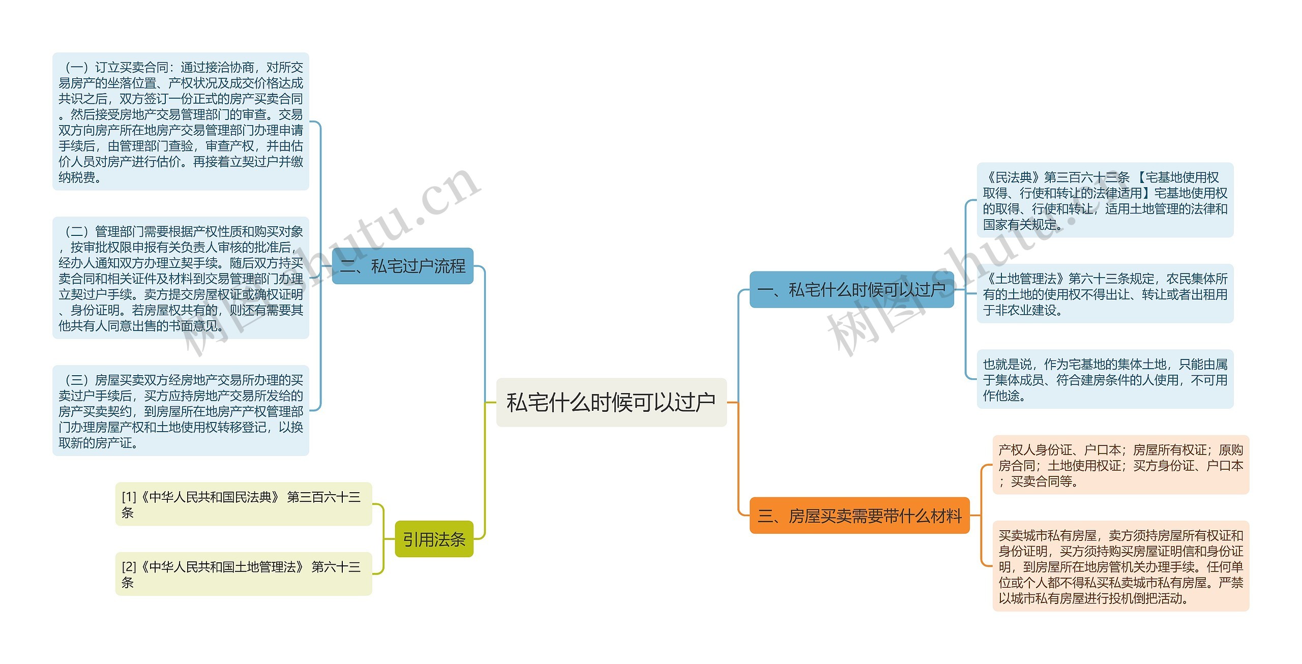 私宅什么时候可以过户