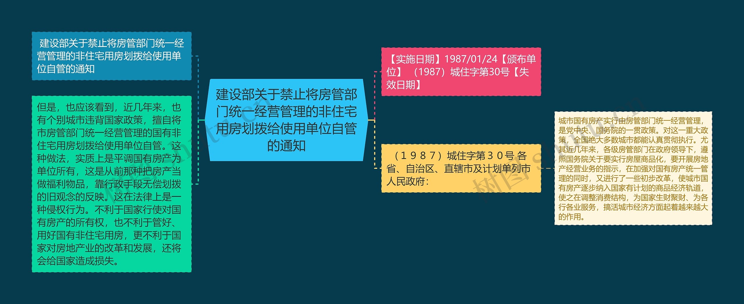 建设部关于禁止将房管部门统一经营管理的非住宅用房划拨给使用单位自管的通知