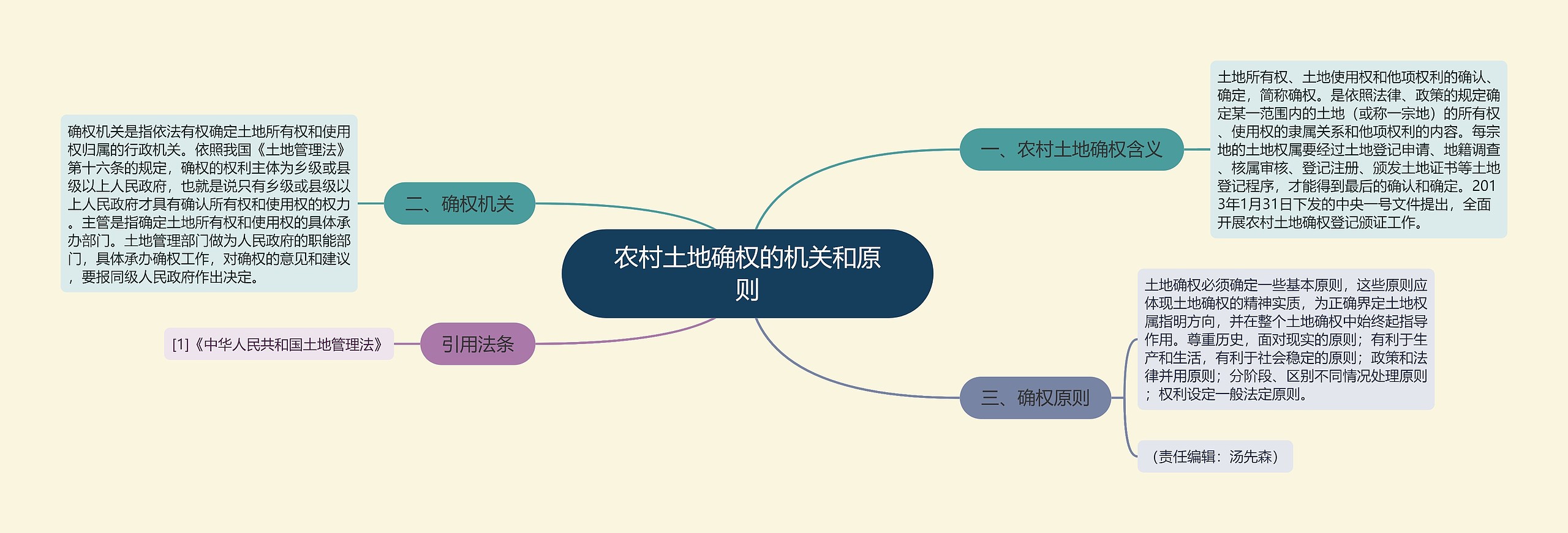 农村土地确权的机关和原则思维导图