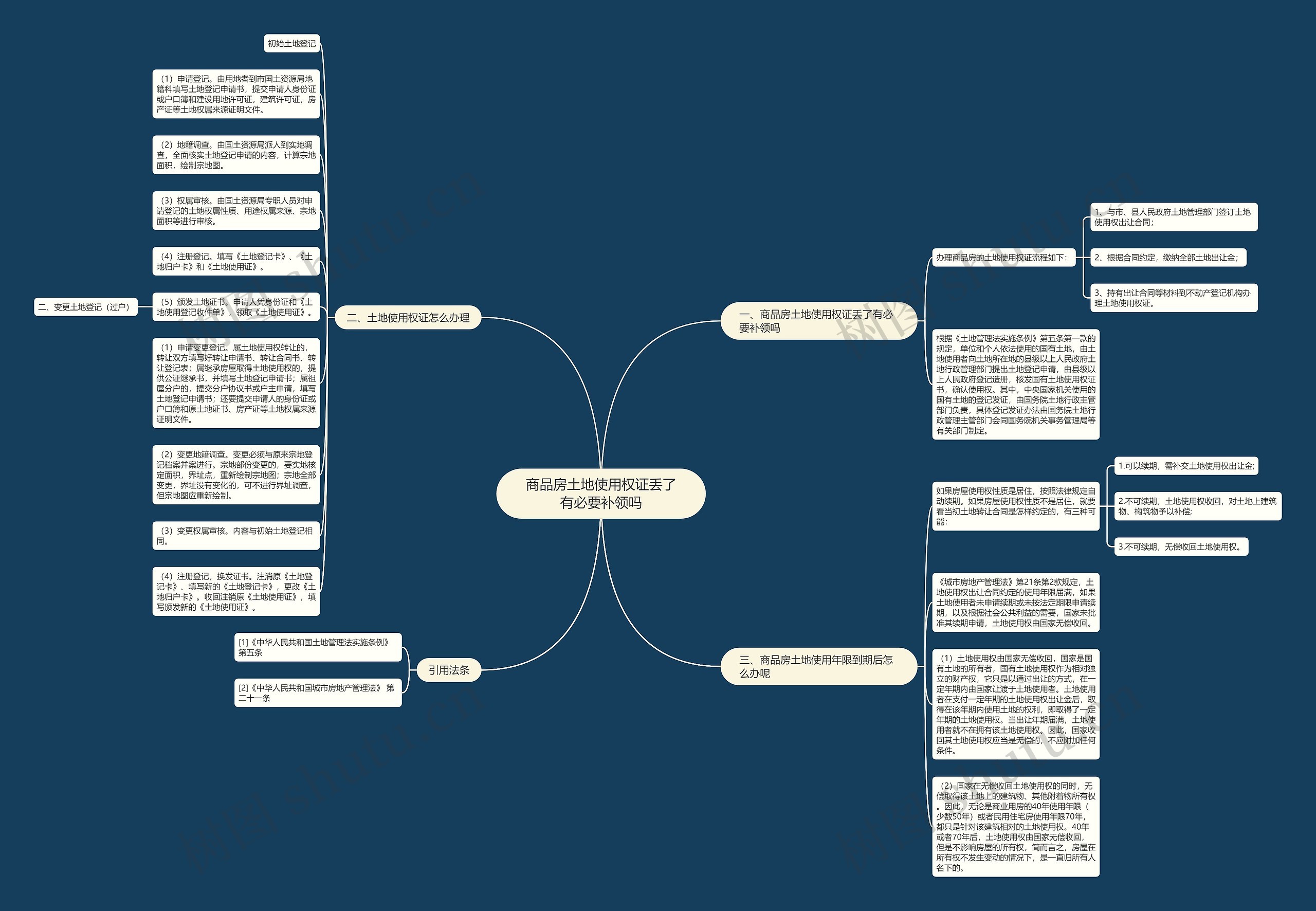 商品房土地使用权证丢了有必要补领吗思维导图