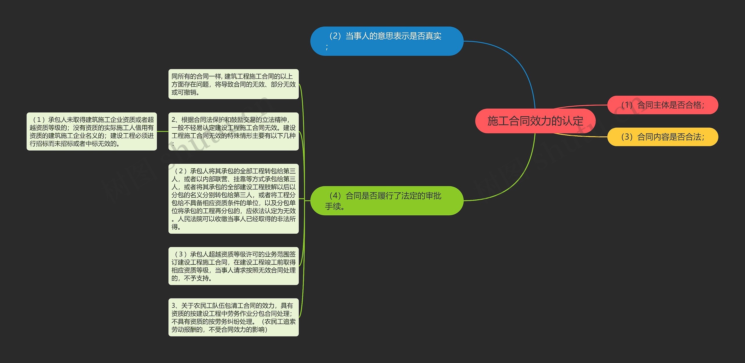 施工合同效力的认定思维导图高清图 施工合同效力的认定思维导图