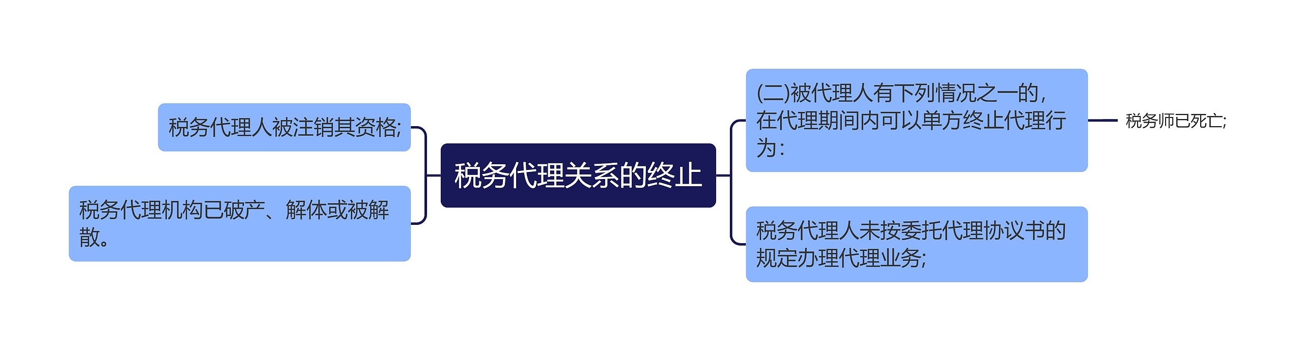 税务代理关系的终止思维导图
