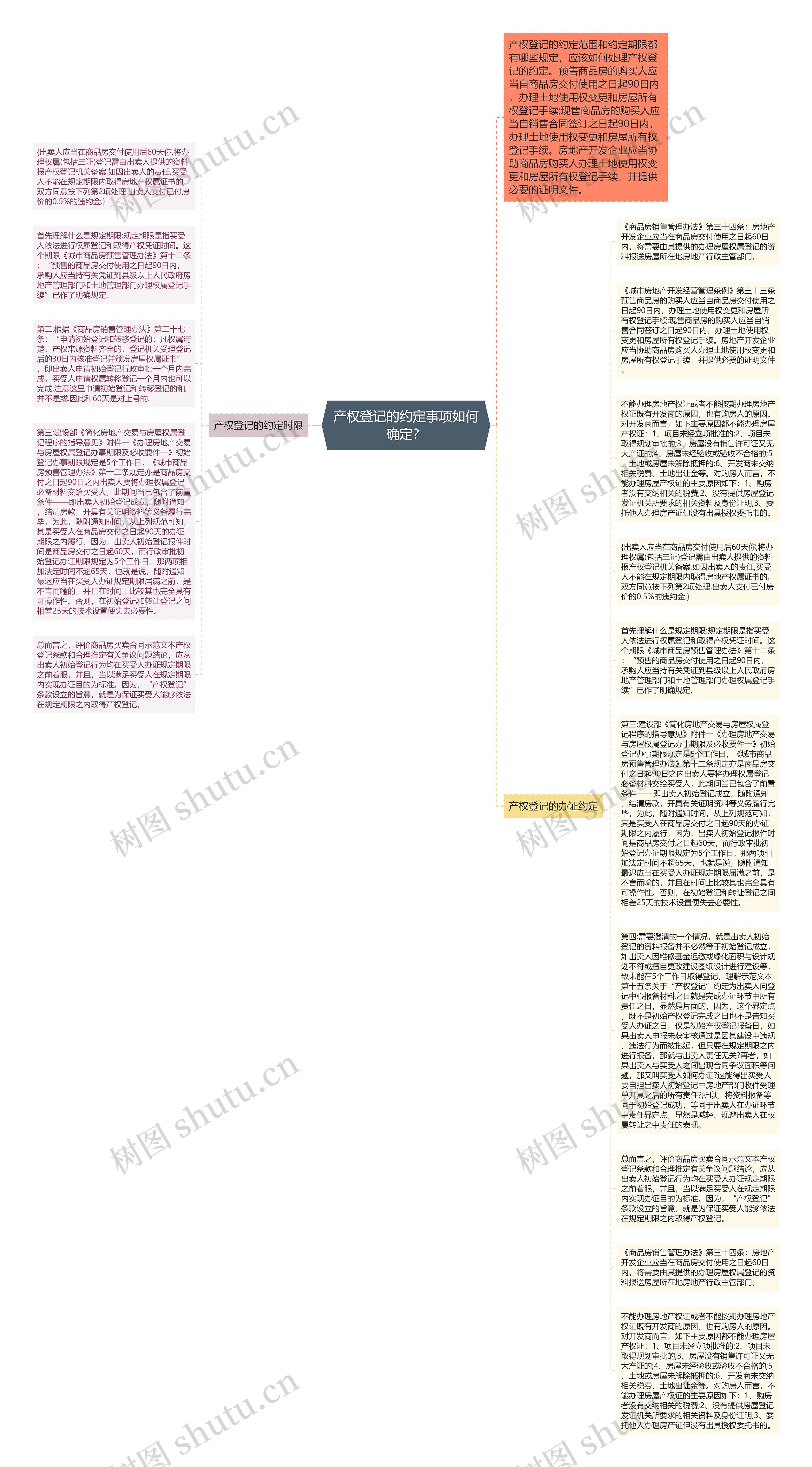 产权登记的约定事项如何确定？思维导图