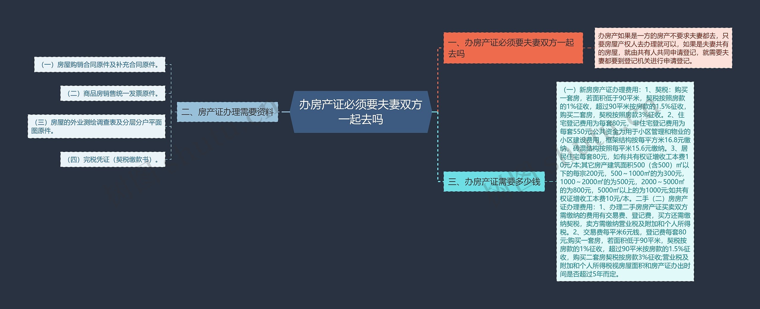 办房产证必须要夫妻双方一起去吗思维导图