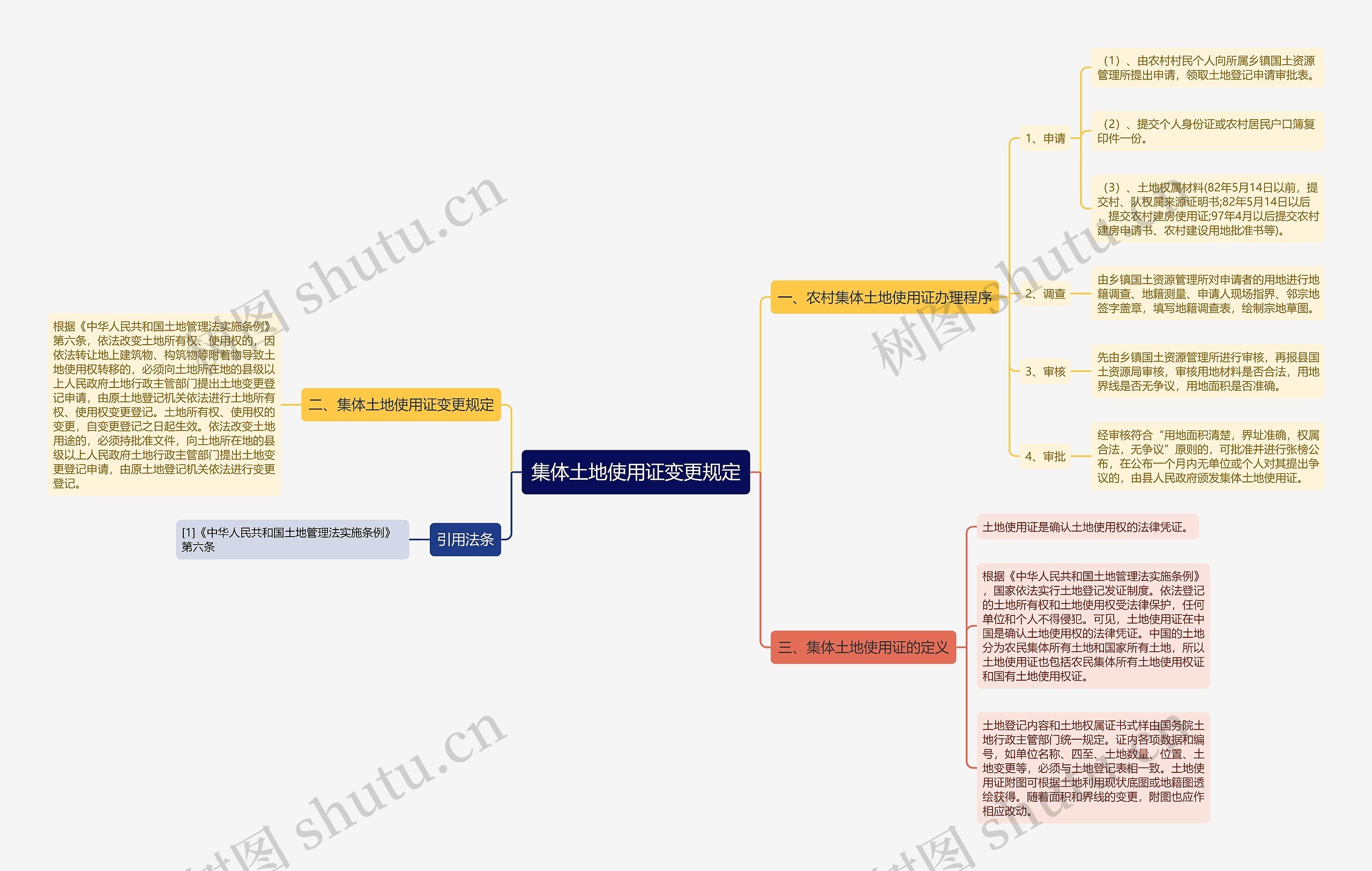 集体土地使用证变更规定思维导图