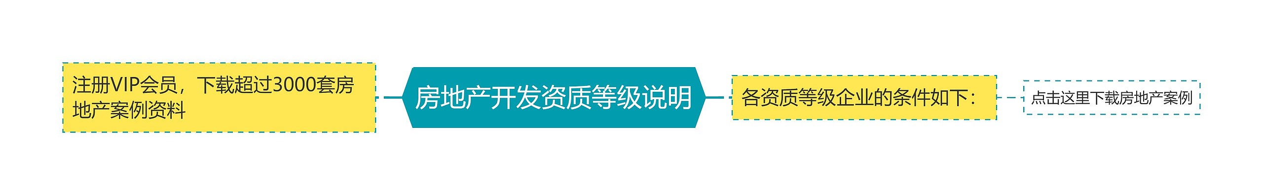 房地产开发资质等级说明思维导图