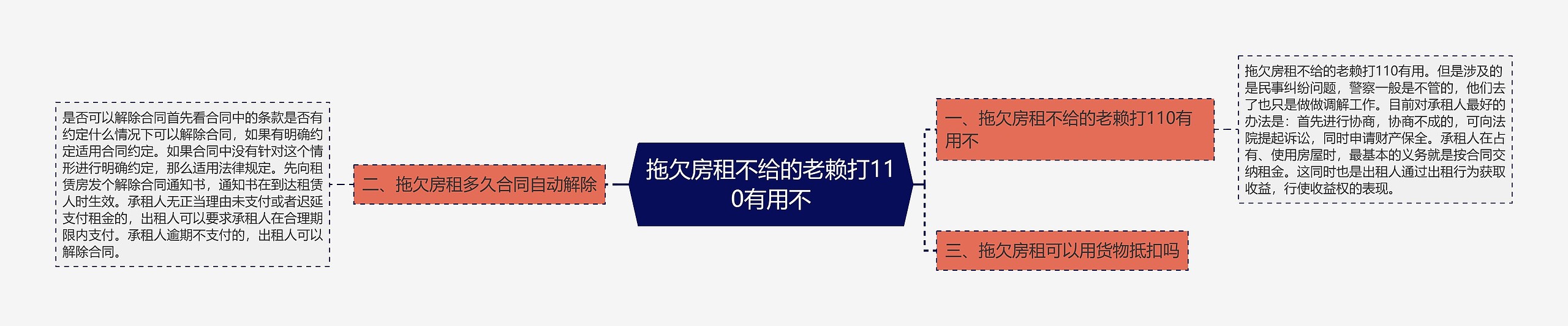 拖欠房租不给的老赖打110有用不思维导图