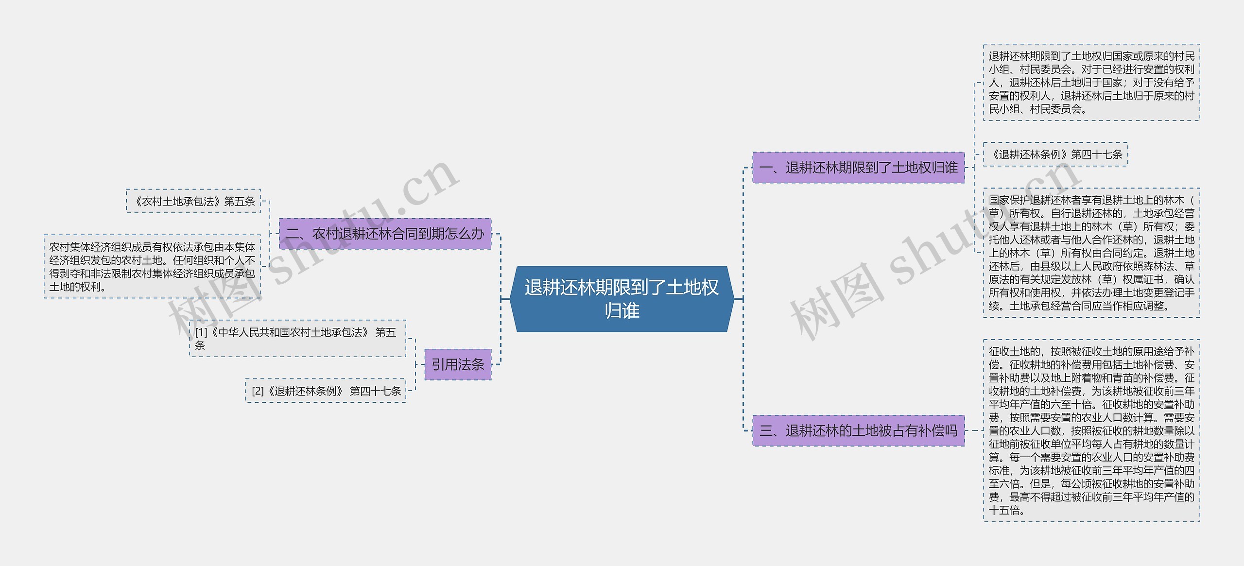 退耕还林期限到了土地权归谁思维导图