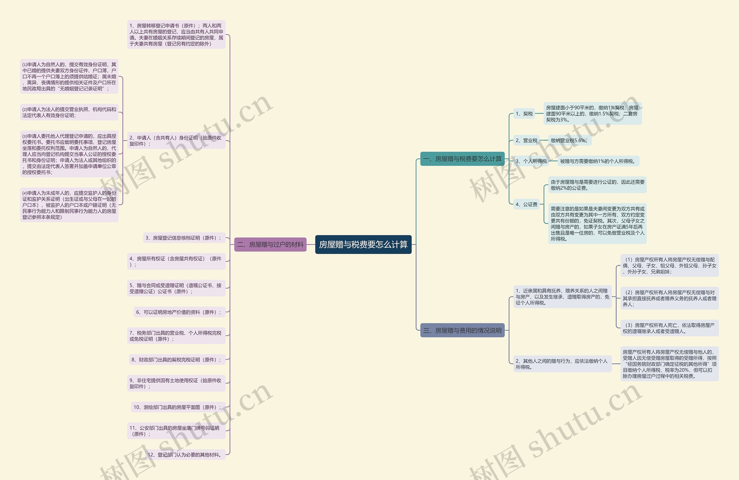 房屋赠与税费要怎么计算思维导图