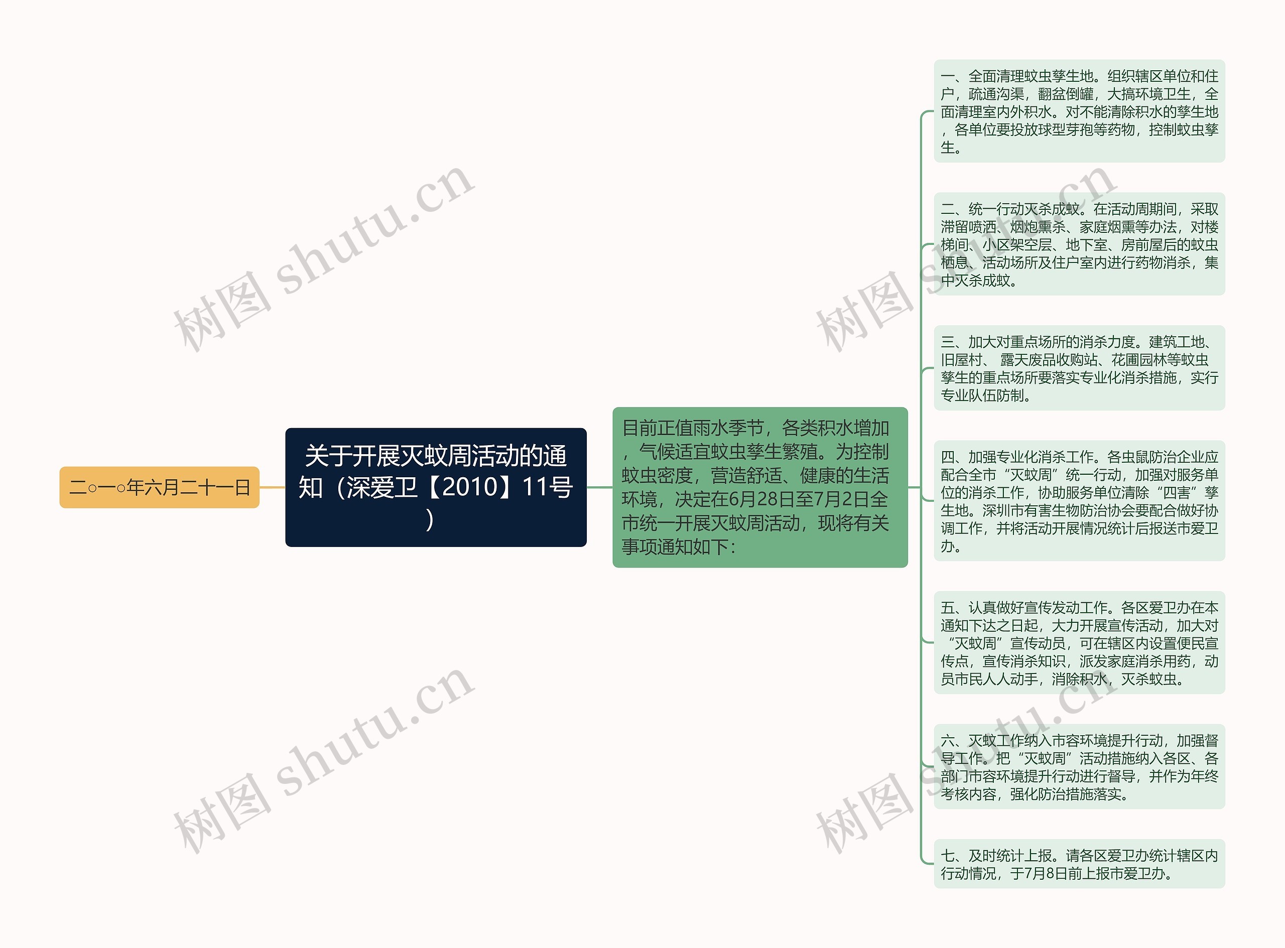 关于开展灭蚊周活动的通知（深爱卫【2010】11号）思维导图