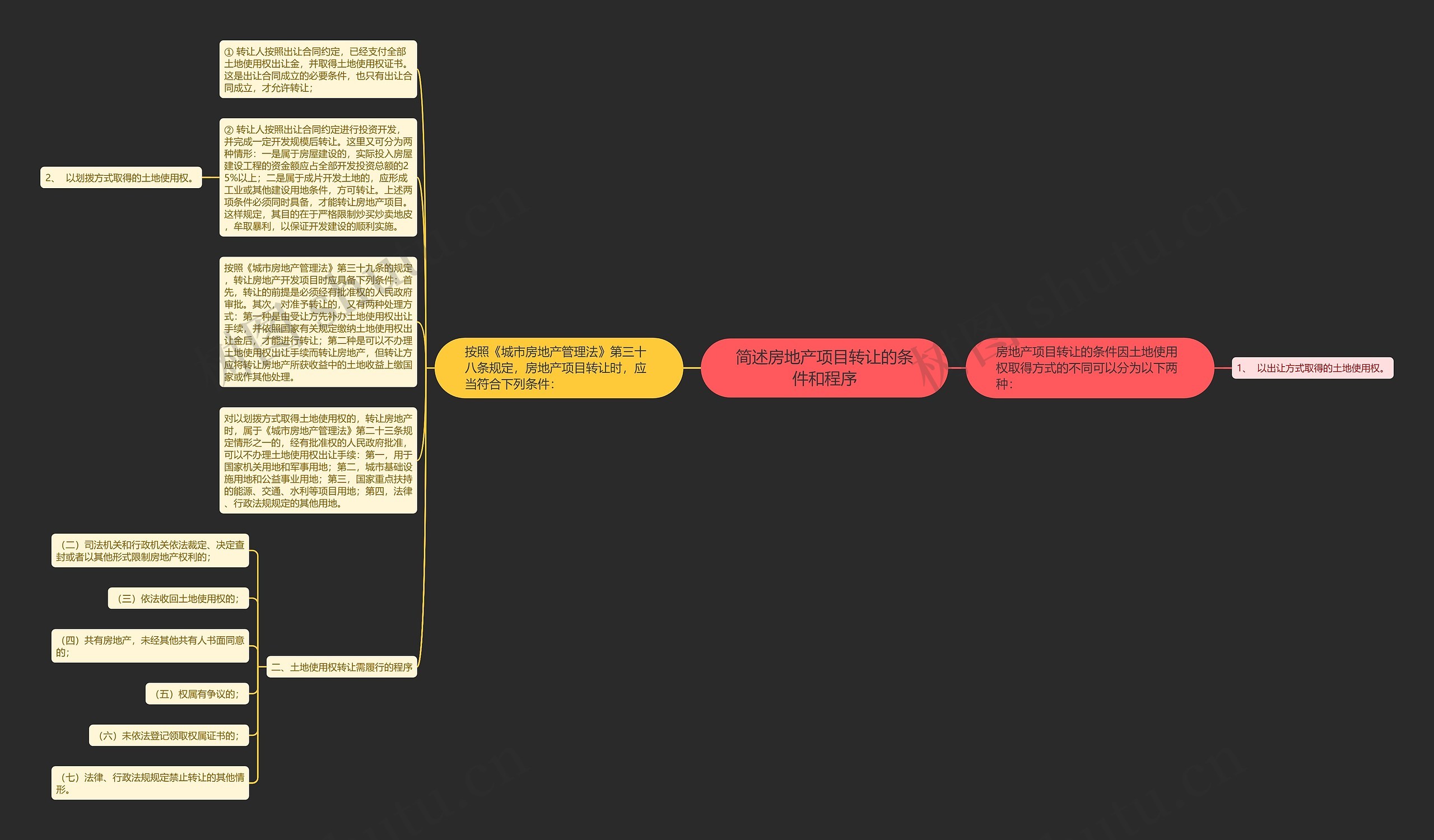 简述房地产项目转让的条件和程序思维导图