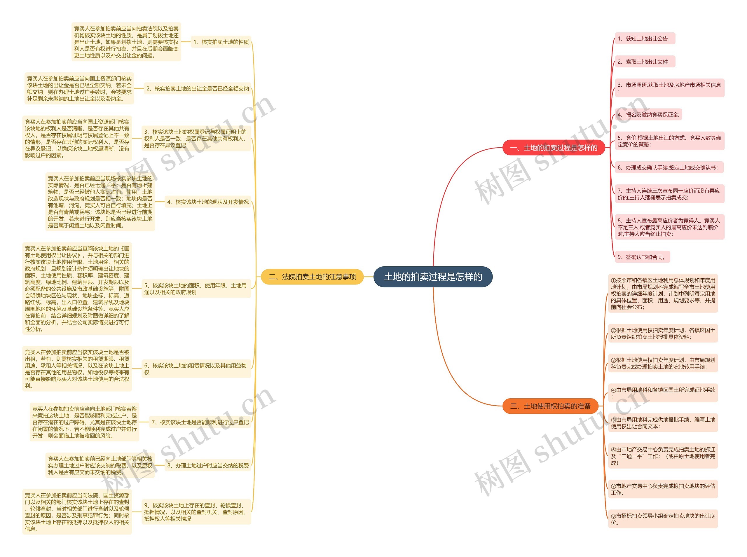 土地的拍卖过程是怎样的思维导图