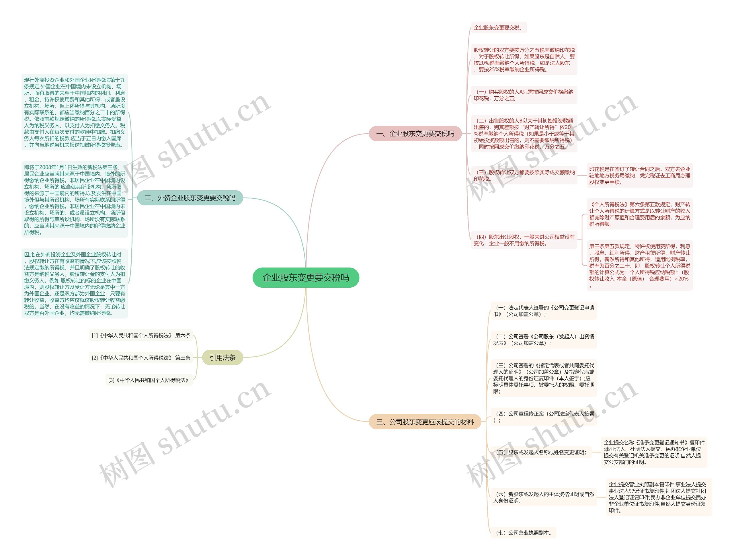 企业股东变更要交税吗思维导图