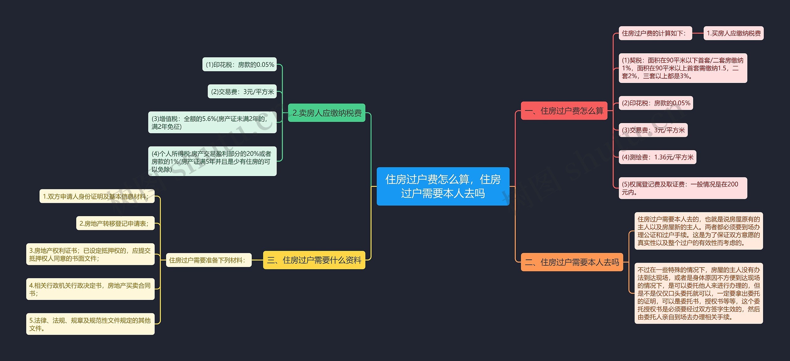 住房过户费怎么算，住房过户需要本人去吗思维导图