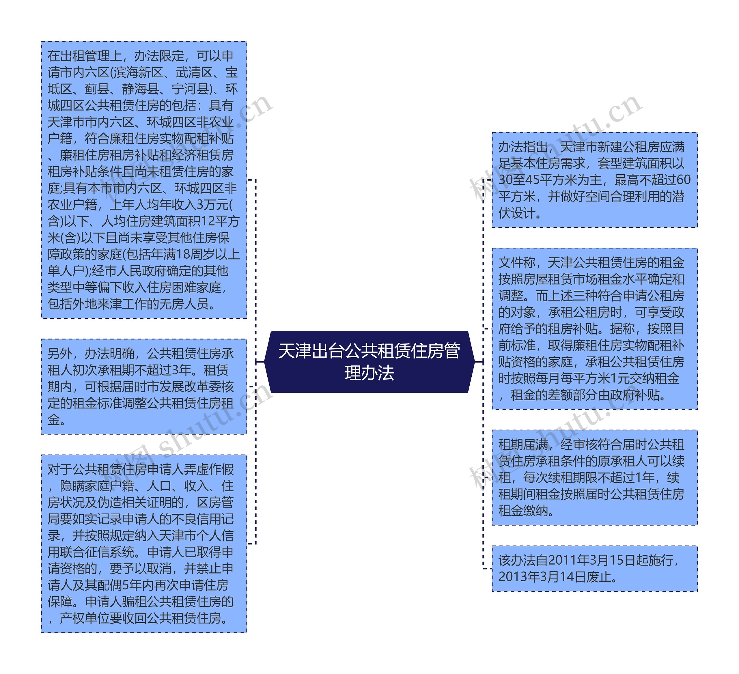 天津出台公共租赁住房管理办法思维导图