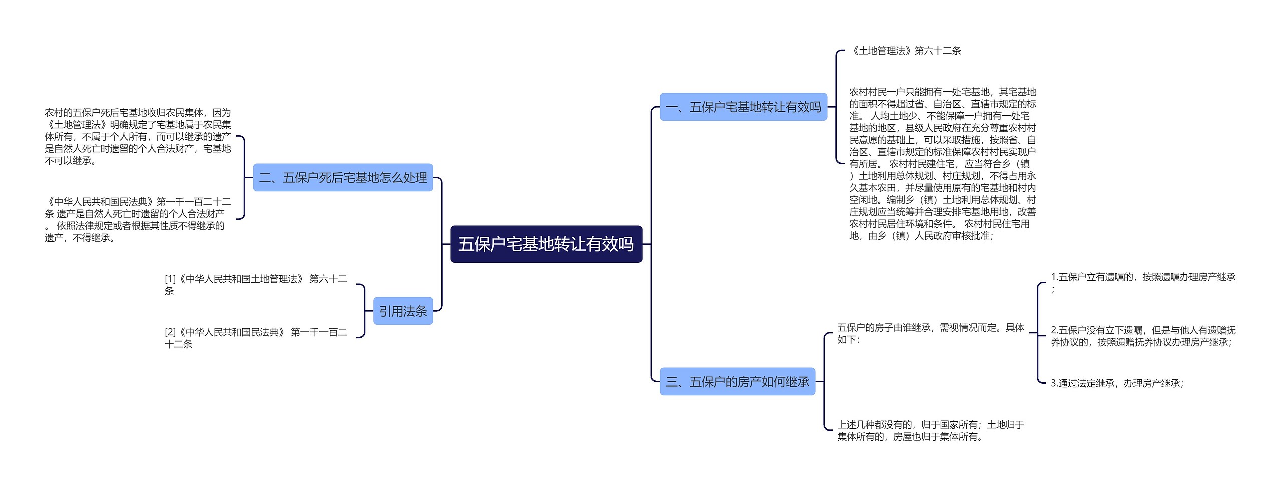 五保户宅基地转让有效吗