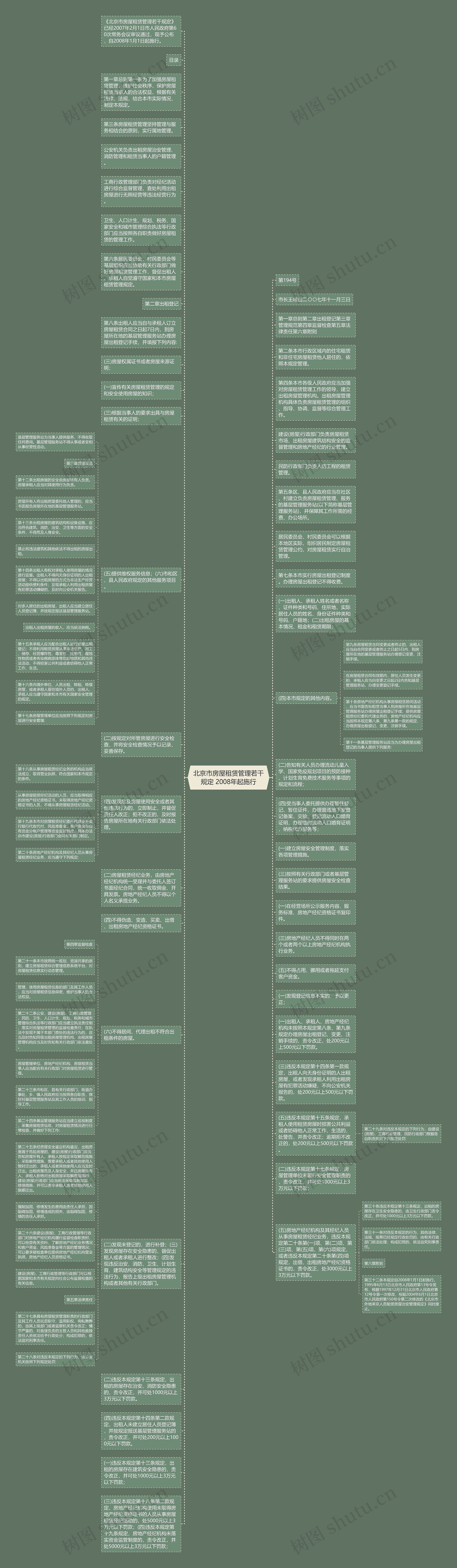 北京市房屋租赁管理若干规定 2008年起施行思维导图