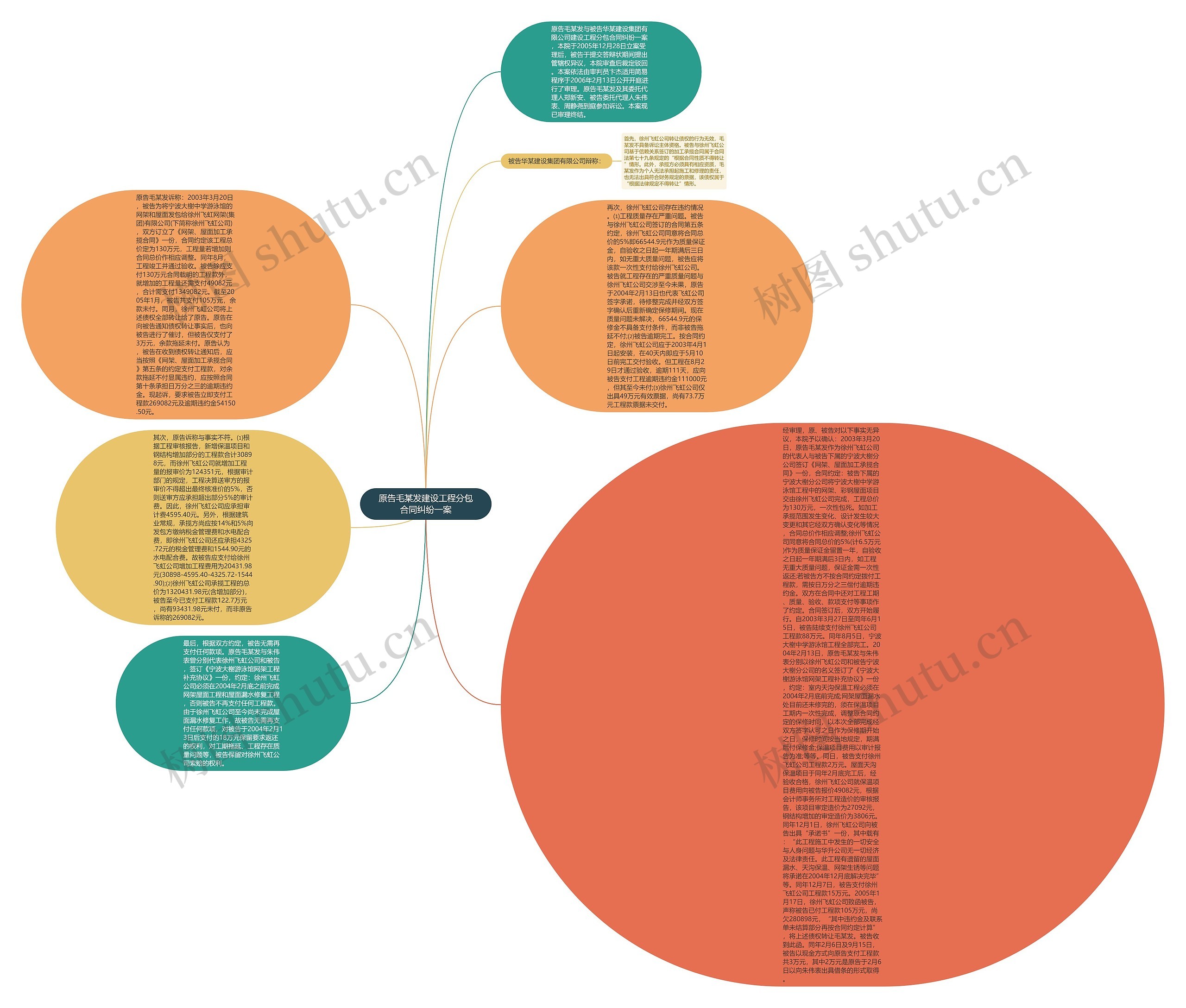 原告毛某发建设工程分包合同纠纷一案思维导图