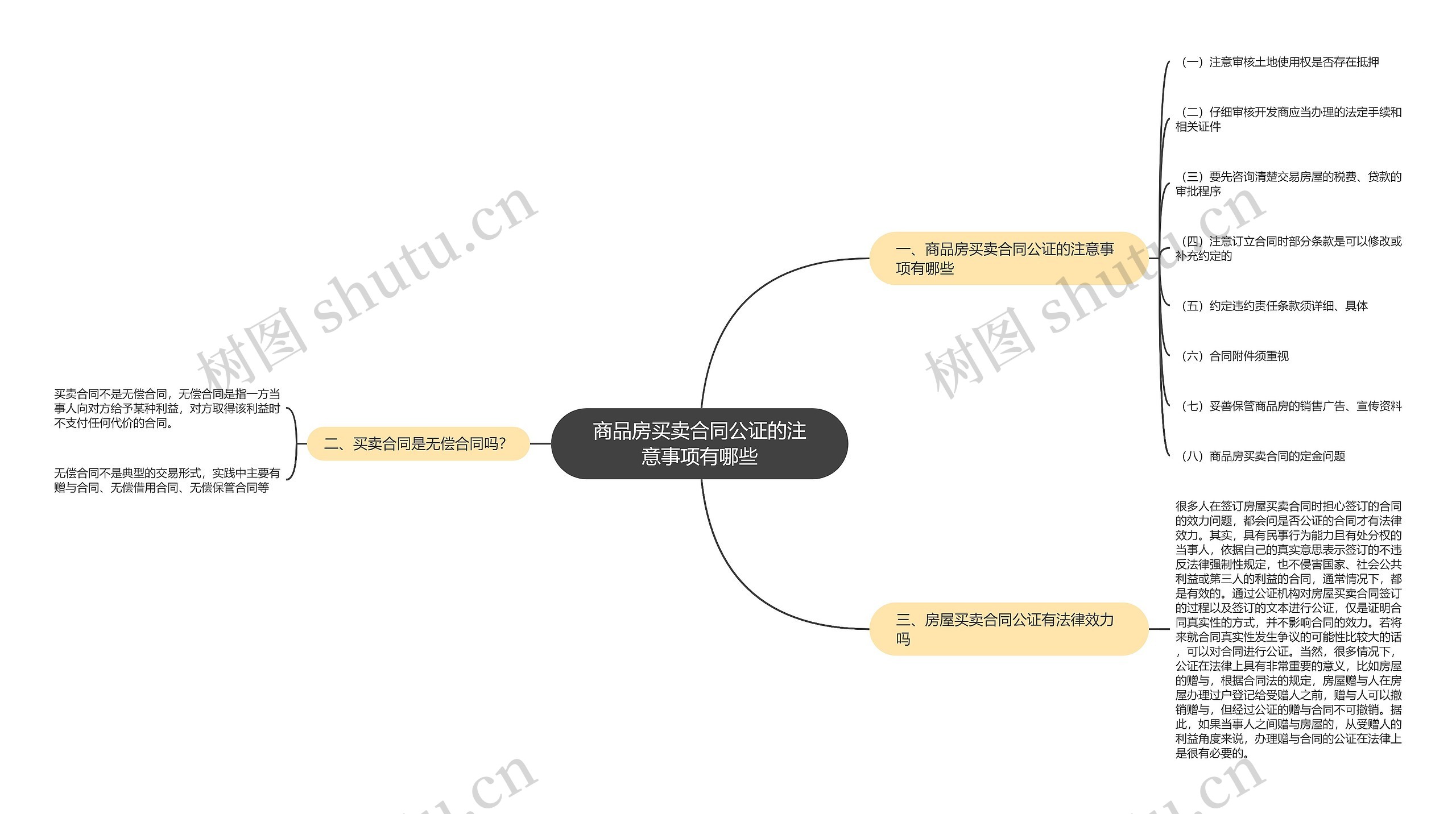 商品房买卖合同公证的注意事项有哪些思维导图