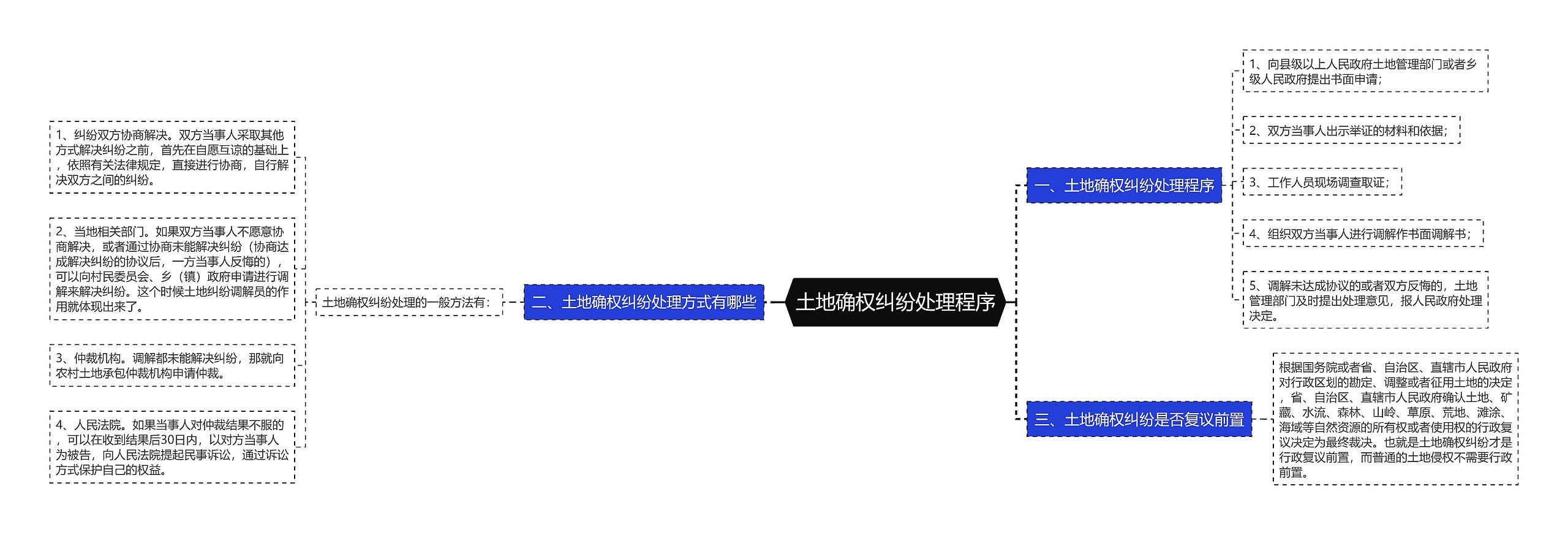 土地确权纠纷处理程序思维导图